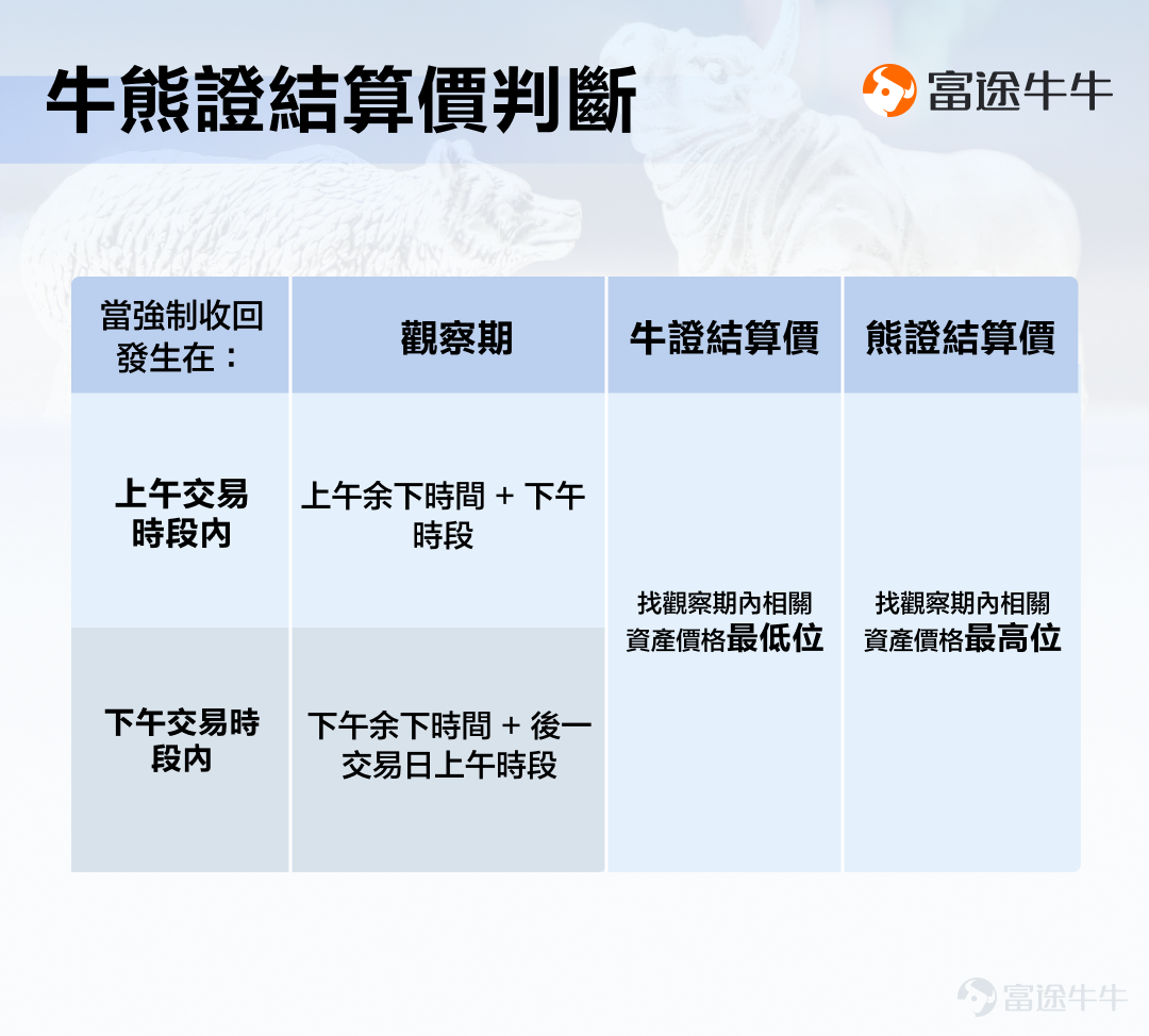 hi，大家好。最近經常在[鏈接: 群組]收到牛友提問的「牛熊證」問題[疑問]，對於新手朋友來說，我們知道牛熊證會爆升暴跌，但不明對應風險，比如：牛熊證什麼情況會被強制收回？收回後是一文不值or留有剩餘價值？剩餘價值怎麼算？甚至還有基礎的問題，比如：牛熊證的一長串名稱是什麼意思？ 那麼，今天我們會圍繞以上基礎問題，為大家梳理相關知識點>>[呲牙] 一、什麼是牛熊證 1.牛熊證定義 牛熊證是一種適合短線的槓桿投資工具，每隻牛熊證都會同一隻資產掛鉤，資產可以是股份或者指數，如果你看好資產上升，你就可以買牛證，反之買熊證。 由於牛熊證設有收回機制，一旦相關資產價格跌穿（牛證）或升穿（熊證）收回價時，該產品便會被強制收回而停止買賣。因此，交易牛熊證前，一定要了解清楚相關風險。 2.識別牛熊證名稱 牛友們可以從上市編號辨別出牛熊證，目前市場上的牛熊證被統一編配以「5」、「6」開首的上市編號。 同時，其中文和英文名稱亦傳達不少產品資料。 例子：62289 恒指瑞銀七十牛W.C 1.前兩個字，是掛鉤資產的名稱。例如恒指，代表這隻牛熊證追蹤恒指走勢。  2.第三四個字，是牛熊證的發行商的簡稱。例如瑞銀，代表這隻...