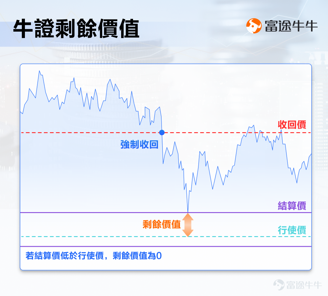 hi，大家好。最近經常在[鏈接: 群組]收到牛友提問的「牛熊證」問題[疑問]，對於新手朋友來說，我們知道牛熊證會爆升暴跌，但不明對應風險，比如：牛熊證什麼情況會被強制收回？收回後是一文不值or留有剩餘價值？剩餘價值怎麼算？甚至還有基礎的問題，比如：牛熊證的一長串名稱是什麼意思？ 那麼，今天我們會圍繞以上基礎問題，為大家梳理相關知識點>>[呲牙] 一、什麼是牛熊證 1.牛熊證定義 牛熊證是一種適合短線的槓桿投資工具，每隻牛熊證都會同一隻資產掛鉤，資產可以是股份或者指數，如果你看好資產上升，你就可以買牛證，反之買熊證。 由於牛熊證設有收回機制，一旦相關資產價格跌穿（牛證）或升穿（熊證）收回價時，該產品便會被強制收回而停止買賣。因此，交易牛熊證前，一定要了解清楚相關風險。 2.識別牛熊證名稱 牛友們可以從上市編號辨別出牛熊證，目前市場上的牛熊證被統一編配以「5」、「6」開首的上市編號。 同時，其中文和英文名稱亦傳達不少產品資料。 例子：62289 恒指瑞銀七十牛W.C 1.前兩個字，是掛鉤資產的名稱。例如恒指，代表這隻牛熊證追蹤恒指走勢。  2.第三四個字，是牛熊證的發行商的簡稱。例如瑞銀，代表這隻...
