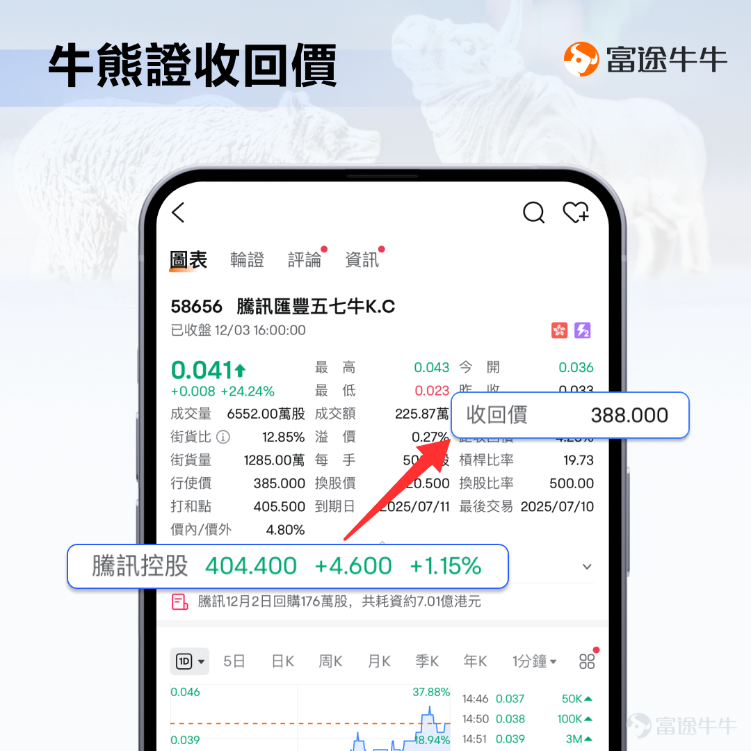 hi，大家好。最近經常在[鏈接: 群組]收到牛友提問的「牛熊證」問題[疑問]，對於新手朋友來說，我們知道牛熊證會爆升暴跌，但不明對應風險，比如：牛熊證什麼情況會被強制收回？收回後是一文不值or留有剩餘價值？剩餘價值怎麼算？甚至還有基礎的問題，比如：牛熊證的一長串名稱是什麼意思？ 那麼，今天我們會圍繞以上基礎問題，為大家梳理相關知識點>>[呲牙] 一、什麼是牛熊證 1.牛熊證定義 牛熊證是一種適合短線的槓桿投資工具，每隻牛熊證都會同一隻資產掛鉤，資產可以是股份或者指數，如果你看好資產上升，你就可以買牛證，反之買熊證。 由於牛熊證設有收回機制，一旦相關資產價格跌穿（牛證）或升穿（熊證）收回價時，該產品便會被強制收回而停止買賣。因此，交易牛熊證前，一定要了解清楚相關風險。 2.識別牛熊證名稱 牛友們可以從上市編號辨別出牛熊證，目前市場上的牛熊證被統一編配以「5」、「6」開首的上市編號。 同時，其中文和英文名稱亦傳達不少產品資料。 例子：62289 恒指瑞銀七十牛W.C 1.前兩個字，是掛鉤資產的名稱。例如恒指，代表這隻牛熊證追蹤恒指走勢。  2.第三四個字，是牛熊證的發行商的簡稱。例如瑞銀，代表這隻...
