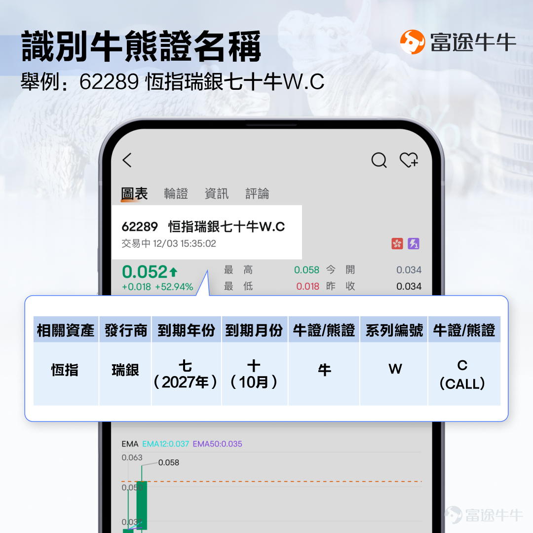 hi，大家好。最近經常在[鏈接: 群組]收到牛友提問的「牛熊證」問題[疑問]，對於新手朋友來說，我們知道牛熊證會爆升暴跌，但不明對應風險，比如：牛熊證什麼情況會被強制收回？收回後是一文不值or留有剩餘價值？剩餘價值怎麼算？甚至還有基礎的問題，比如：牛熊證的一長串名稱是什麼意思？ 那麼，今天我們會圍繞以上基礎問題，為大家梳理相關知識點>>[呲牙] 一、什麼是牛熊證 1.牛熊證定義 牛熊證是一種適合短線的槓桿投資工具，每隻牛熊證都會同一隻資產掛鉤，資產可以是股份或者指數，如果你看好資產上升，你就可以買牛證，反之買熊證。 由於牛熊證設有收回機制，一旦相關資產價格跌穿（牛證）或升穿（熊證）收回價時，該產品便會被強制收回而停止買賣。因此，交易牛熊證前，一定要了解清楚相關風險。 2.識別牛熊證名稱 牛友們可以從上市編號辨別出牛熊證，目前市場上的牛熊證被統一編配以「5」、「6」開首的上市編號。 同時，其中文和英文名稱亦傳達不少產品資料。 例子：62289 恒指瑞銀七十牛W.C 1.前兩個字，是掛鉤資產的名稱。例如恒指，代表這隻牛熊證追蹤恒指走勢。  2.第三四個字，是牛熊證的發行商的簡稱。例如瑞銀，代表這隻...