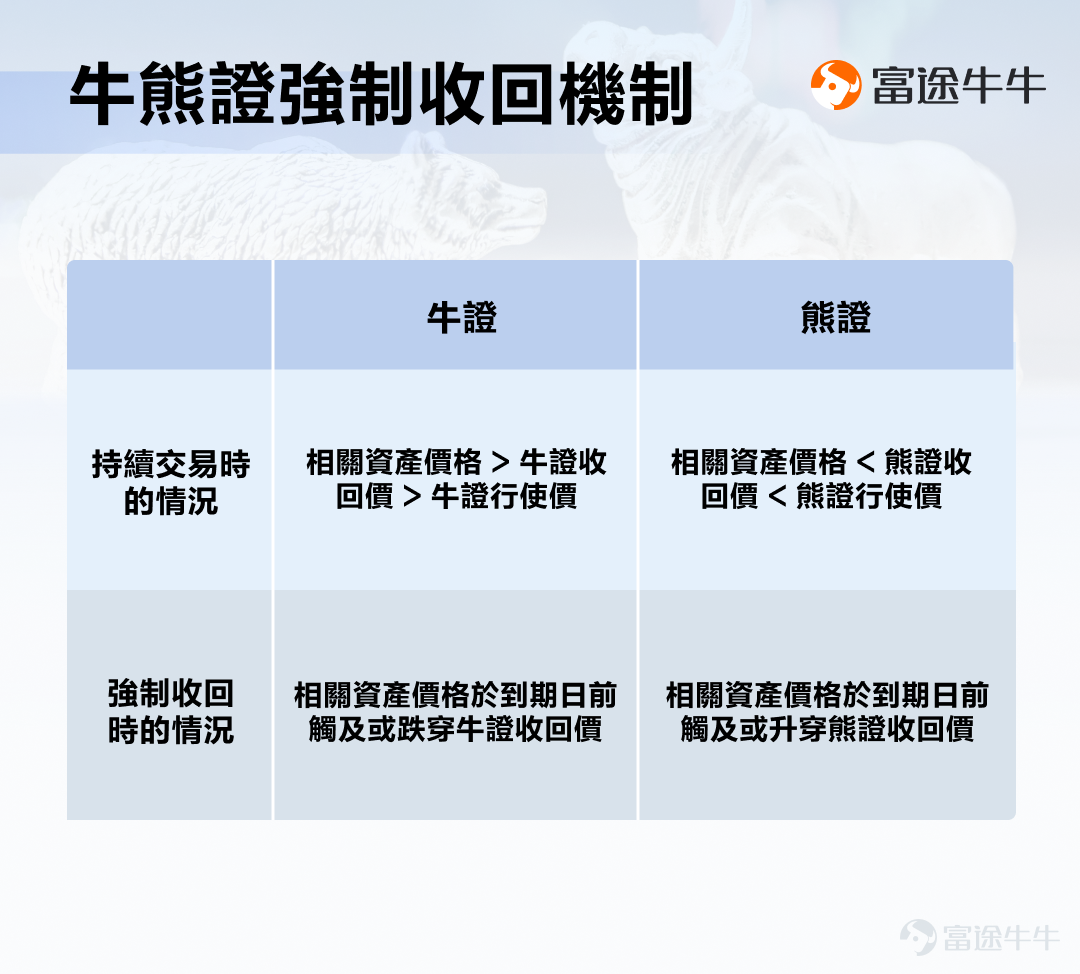 hi，大家好。最近經常在[鏈接: 群組]收到牛友提問的「牛熊證」問題[疑問]，對於新手朋友來說，我們知道牛熊證會爆升暴跌，但不明對應風險，比如：牛熊證什麼情況會被強制收回？收回後是一文不值or留有剩餘價值？剩餘價值怎麼算？甚至還有基礎的問題，比如：牛熊證的一長串名稱是什麼意思？ 那麼，今天我們會圍繞以上基礎問題，為大家梳理相關知識點>>[呲牙] 一、什麼是牛熊證 1.牛熊證定義 牛熊證是一種適合短線的槓桿投資工具，每隻牛熊證都會同一隻資產掛鉤，資產可以是股份或者指數，如果你看好資產上升，你就可以買牛證，反之買熊證。 由於牛熊證設有收回機制，一旦相關資產價格跌穿（牛證）或升穿（熊證）收回價時，該產品便會被強制收回而停止買賣。因此，交易牛熊證前，一定要了解清楚相關風險。 2.識別牛熊證名稱 牛友們可以從上市編號辨別出牛熊證，目前市場上的牛熊證被統一編配以「5」、「6」開首的上市編號。 同時，其中文和英文名稱亦傳達不少產品資料。 例子：62289 恒指瑞銀七十牛W.C 1.前兩個字，是掛鉤資產的名稱。例如恒指，代表這隻牛熊證追蹤恒指走勢。  2.第三四個字，是牛熊證的發行商的簡稱。例如瑞銀，代表這隻...