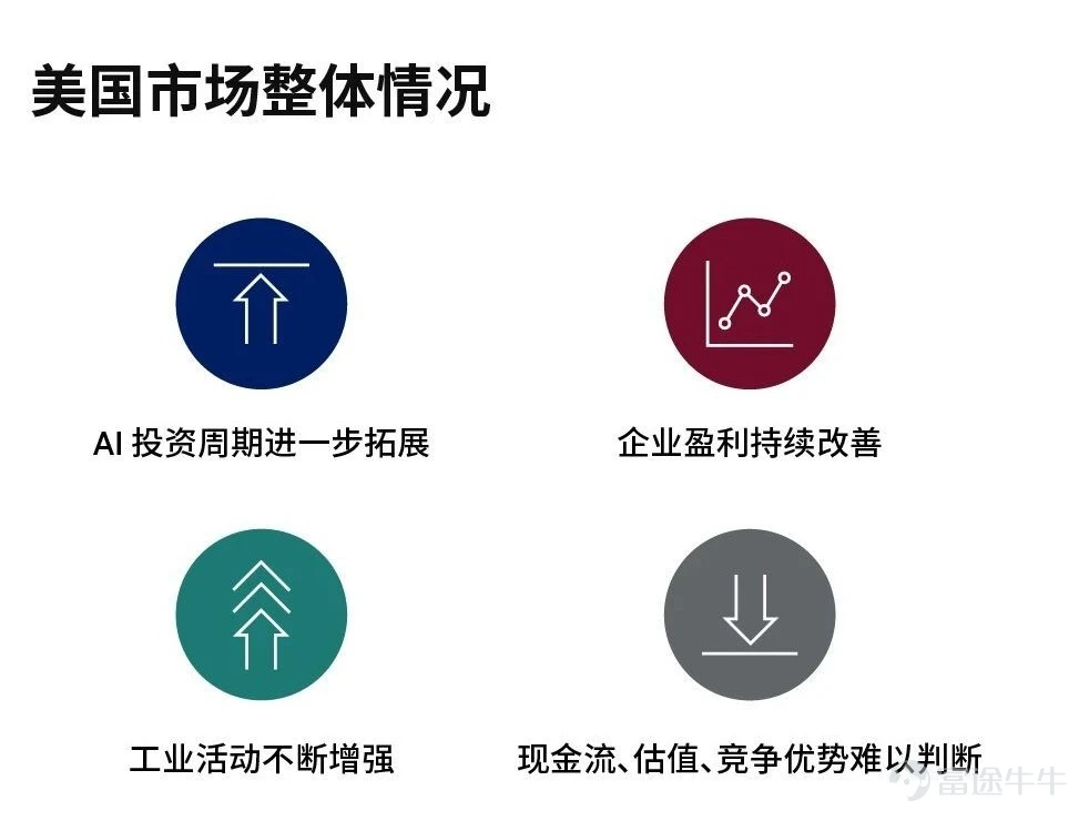 當前企業盈利持續改善,工業活動不斷增強,人工智能(AI)投資週期也在進一步擴展。與此同時,未來現金流、競爭優勢以及估值水平卻變得越來越難以判斷。 ⭐️積極的基本面邏輯依然完好 強勁的盈利增長:當前市場存在一種誤解,認爲股價上漲主要是由估值擴張推動的。事實上,就在一年多前,市場普遍預計標普500指數成份股今年每股盈利約爲265美元,而如今這一預測已接近340美元,增幅接近30%。標普500指數從約6,000點上漲至7,400點以上,但其預期市盈率實際上卻有所回落。¹ 這一點至關重要。投資者並非只是爲同樣的盈利支付了更高的價格,真正推動市場上漲的核心因素是盈利增長。同時,美國宏觀環境呈現如下特徵: 🔹 美國消費者保持韌性² 🔹 工業活動持續增強³ 🔹 AI投資週期向更廣泛經濟領域擴散⁴ 未來,機遇將伴隨着不確定性。簡而言之,有如下幾個關鍵點: 🔵 AI投入推高資本開支 🔵 半導體週期性風險依然存在 🔵 AI重塑競爭格局 🔵 長期盈利可見度下降 🔵 關鍵資源瓶頸影響盈利前景⁵ 我們認爲,這預示着未來市場走勢可能更加曲折,市場分化將進一步加劇,而當...