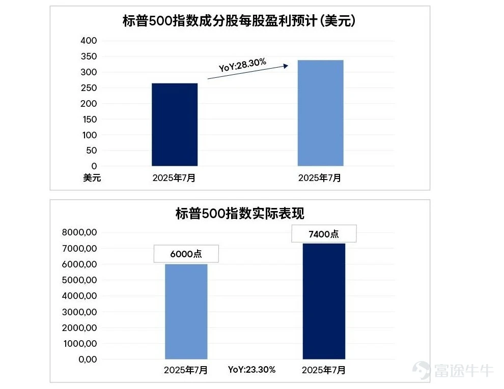 當前企業盈利持續改善,工業活動不斷增強,人工智能(AI)投資週期也在進一步擴展。與此同時,未來現金流、競爭優勢以及估值水平卻變得越來越難以判斷。 ⭐️積極的基本面邏輯依然完好 強勁的盈利增長:當前市場存在一種誤解,認爲股價上漲主要是由估值擴張推動的。事實上,就在一年多前,市場普遍預計標普500指數成份股今年每股盈利約爲265美元,而如今這一預測已接近340美元,增幅接近30%。標普500指數從約6,000點上漲至7,400點以上,但其預期市盈率實際上卻有所回落。¹ 這一點至關重要。投資者並非只是爲同樣的盈利支付了更高的價格,真正推動市場上漲的核心因素是盈利增長。同時,美國宏觀環境呈現如下特徵: 🔹 美國消費者保持韌性² 🔹 工業活動持續增強³ 🔹 AI投資週期向更廣泛經濟領域擴散⁴ 未來,機遇將伴隨着不確定性。簡而言之,有如下幾個關鍵點: 🔵 AI投入推高資本開支 🔵 半導體週期性風險依然存在 🔵 AI重塑競爭格局 🔵 長期盈利可見度下降 🔵 關鍵資源瓶頸影響盈利前景⁵ 我們認爲,這預示着未來市場走勢可能更加曲折,市場分化將進一步加劇,而當...