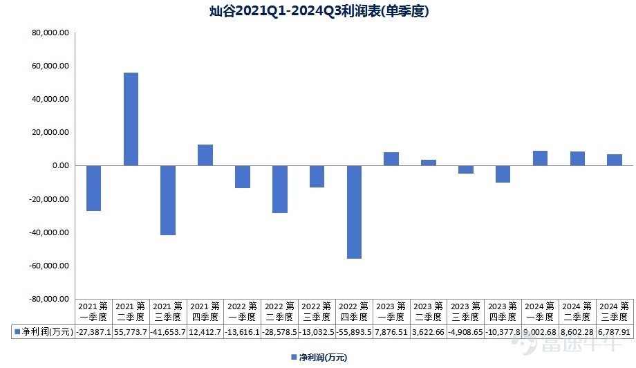 灿谷GAAP净利润连续三个季度回正，二手车出海生意大有可为