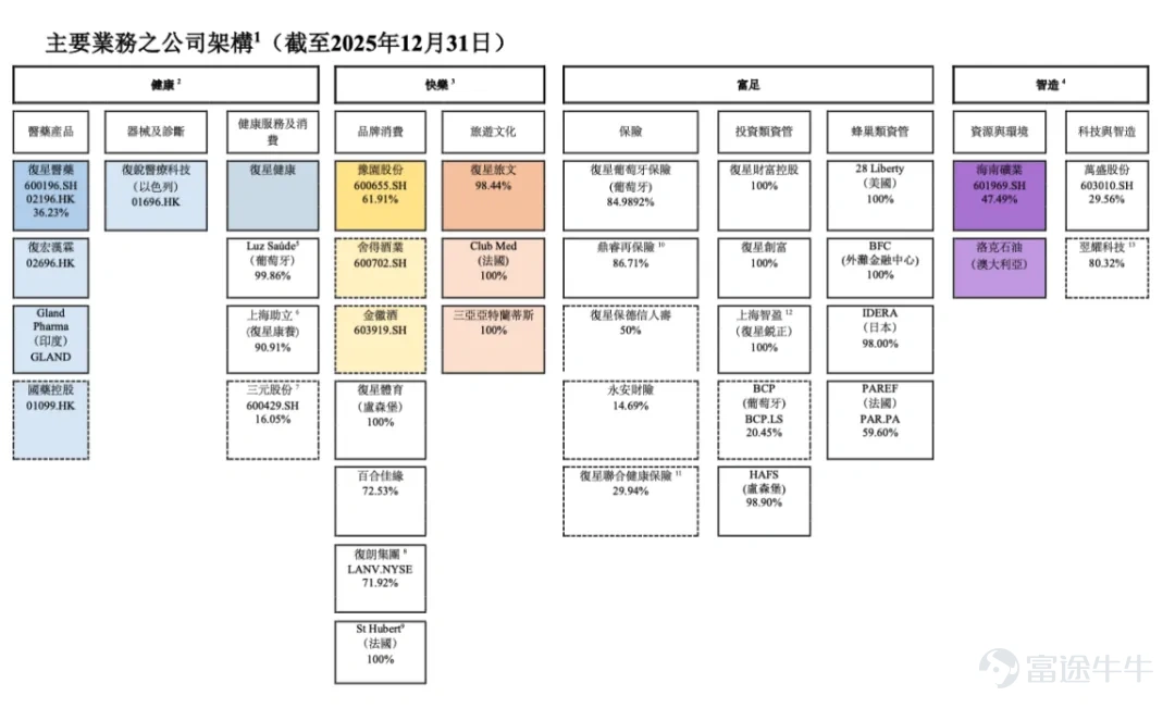 創新和全球化戰略成爲復星的兩大核心增長引擎。 作者 | 木盒 編輯 | 小白 3月30日,復星國際(0656.HK)公佈2025年度業績,集團營業收入爲1734億,經調整產業運營利潤40億。 和以往不同的是,復星國際這次依據審慎性原則對部分存在減值跡象的地產項目及部分非核心業務板塊的商譽、無形資產進行了非現金減值計提和價值重估,造成年度賬面虧損234億。公告強調這次計提並不影響公司整體經營和現金流。 對於復星而言,主動瘦身健體、輕裝上陣,才能聚焦核心業務,推動業務走向更輕盈、更健康、更持續的方向發展,正如復星國際董事長郭廣昌在致股東信中所說: "選擇晴天修屋頂,在此時放下包袱,去追求未來可預見、可持續的增長,要把我們的核心主業做好,做深、做透,這是復星下一階段要走得更穩、更遠的路。" 那公司有什麼底氣選擇這時候去「修屋頂」? 如果仔細分析公司的基本盤,就會發現復星各業務基本盤經營穩健,具有非常強的韌性和增長動力,其中醫藥健康、保險金融等核心產業展現出良好發展態勢,戰略佈局已實現從重資產到輕資產運營,從傳統行業到創新驅動,從立足...