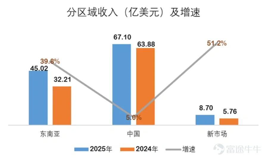 The positive flywheel of 'cost optimization - price reduction - business growth - further cost reduction'. Author |Guantao Editor |Novice On March 30, J&T Express (01519.HK) officially announced its full-year 2025 performance: total annual revenue of $12.158 billion, a year-on-year increase of 18.5%, with adjusted net profit reaching $430 million (approximately 3 billion RMB), surging 112.3% year-on-year. The profit growth not only far exceeds domestic peers but also stands out uniquely in the global express delivery industry! In 2025, J&T's global parcel volume exceeded 30 billion for the first time, reaching 30.13 billion parcels, a year-on-year increase of 22.2%. The average daily parcel volume reached 82.5 million, growing by 22.6% year-on-year, marking the emergence of a global logistics operator capable of handling over 80 million parcels daily. So, in 2025, as the industry as a whole moves away from price wars and shifts towards value competition, how did J&T achieve both volume and profit growth? Where does 'J&T Speed' come from? From Southeast Asian Leader to Global Player: J&T Express’s Growth Logic in 2025 Let’s start by finding answers in the data. Currently, J&T Express’s delivery services cover 13 countries, including China, and are reported under three major regions: China, Southeast Asia, and new markets. The domestic market contributes the largest volume of business for J&T currently. In 2025, it handled 22.07 billion parcels, a year-on-year increase of 11.4%, with revenue growing by 5% year-on-year, consistent with the overall performance reported by the National Postal Service.
