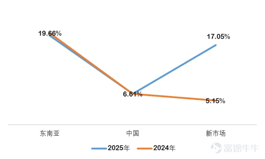 The positive flywheel of 'cost optimization - price reduction - business growth - further cost reduction'. Author |Guantao Editor |Novice On March 30, J&T Express (01519.HK) officially announced its full-year 2025 performance: total annual revenue of $12.158 billion, a year-on-year increase of 18.5%, with adjusted net profit reaching $430 million (approximately 3 billion RMB), surging 112.3% year-on-year. The profit growth not only far exceeds domestic peers but also stands out uniquely in the global express delivery industry! In 2025, J&T's global parcel volume exceeded 30 billion for the first time, reaching 30.13 billion parcels, a year-on-year increase of 22.2%. The average daily parcel volume reached 82.5 million, growing by 22.6% year-on-year, marking the emergence of a global logistics operator capable of handling over 80 million parcels daily. So, in 2025, as the industry as a whole moves away from price wars and shifts towards value competition, how did J&T achieve both volume and profit growth? Where does 'J&T Speed' come from? From Southeast Asian Leader to Global Player: J&T Express’s Growth Logic in 2025 Let’s start by finding answers in the data. Currently, J&T Express’s delivery services cover 13 countries, including China, and are reported under three major regions: China, Southeast Asia, and new markets. The domestic market contributes the largest volume of business for J&T currently. In 2025, it handled 22.07 billion parcels, a year-on-year increase of 11.4%, with revenue growing by 5% year-on-year, consistent with the overall performance reported by the National Postal Service.