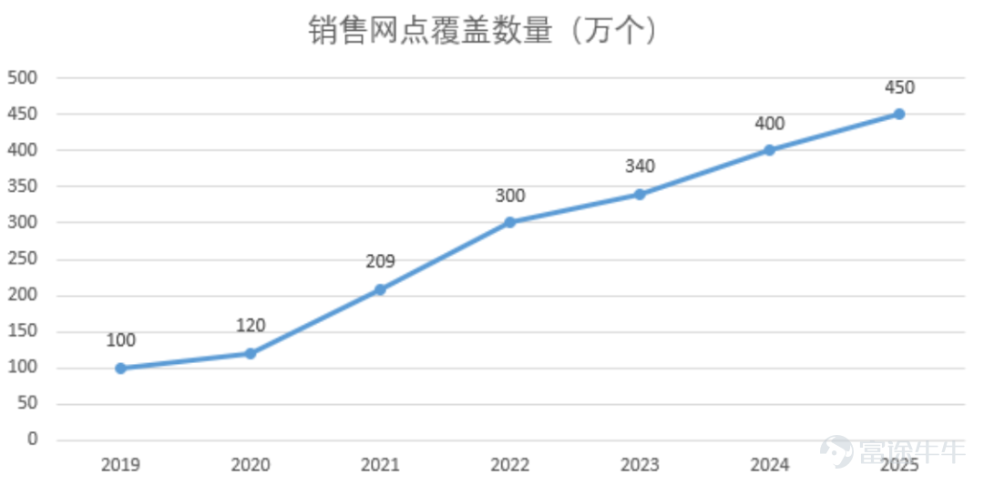 In 2025, it captured the 'double crown' of sales volume and revenue for the first time. Author |Desolate Editor |Novice Since its founding in 1886, Coca-Cola (KO.N) has established its dominance in the soft drink market with its namesake carbonated beverage. Under the brand effect brought by its 'hit product,' sub-brands such as Sprite, Minute Maid, and Costa have successively risen. Today, Coca-Cola has evolved into a massive beverage empire with over 500 brands and 1,800 SKUs. Turning our focus domestically, Nongfu Spring (9633.HK), after solidifying its leading position in the drinking water market with its 'natural water' label, similarly embarked on a diversified expansion into categories like tea drinks, juice, and carbonated beverages. By 2025, tea drink revenue surpassed the 20 billion mark for the first time, replacing drinking water as its largest business segment. It is clear that the strategic cores of these two global beverage giants align perfectly: first, break open the market gap with an exceptional single product, establishing channel barriers; then use resource reutilization as leverage to expand into diversified categories, creating a product matrix covering different consumption scenarios, demographics, and needs. However, Valuation Master observes that another local beverage company—Dongpeng Beverage (605499.SH)—has also delivered impressive results following this same path. With five consecutive years as the top seller, a national-level brand is forged. The most renowned product under Dongpeng Beverage is Dongpeng Special Drink, which focuses on providing energy and combating fatigue, and is currently a hit in the energy drink industry. China's...