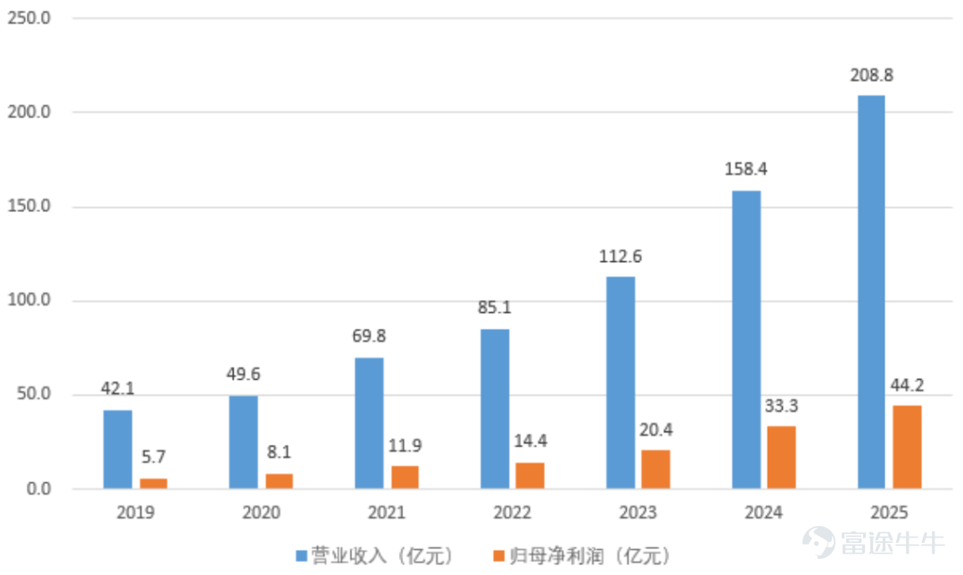 In 2025, it captured the 'double crown' of sales volume and revenue for the first time. Author |Desolate Editor |Novice Since its founding in 1886, Coca-Cola (KO.N) has established its dominance in the soft drink market with its namesake carbonated beverage. Under the brand effect brought by its 'hit product,' sub-brands such as Sprite, Minute Maid, and Costa have successively risen. Today, Coca-Cola has evolved into a massive beverage empire with over 500 brands and 1,800 SKUs. Turning our focus domestically, Nongfu Spring (9633.HK), after solidifying its leading position in the drinking water market with its 'natural water' label, similarly embarked on a diversified expansion into categories like tea drinks, juice, and carbonated beverages. By 2025, tea drink revenue surpassed the 20 billion mark for the first time, replacing drinking water as its largest business segment. It is clear that the strategic cores of these two global beverage giants align perfectly: first, break open the market gap with an exceptional single product, establishing channel barriers; then use resource reutilization as leverage to expand into diversified categories, creating a product matrix covering different consumption scenarios, demographics, and needs. However, Valuation Master observes that another local beverage company—Dongpeng Beverage (605499.SH)—has also delivered impressive results following this same path. With five consecutive years as the top seller, a national-level brand is forged. The most renowned product under Dongpeng Beverage is Dongpeng Special Drink, which focuses on providing energy and combating fatigue, and is currently a hit in the energy drink industry. China's...