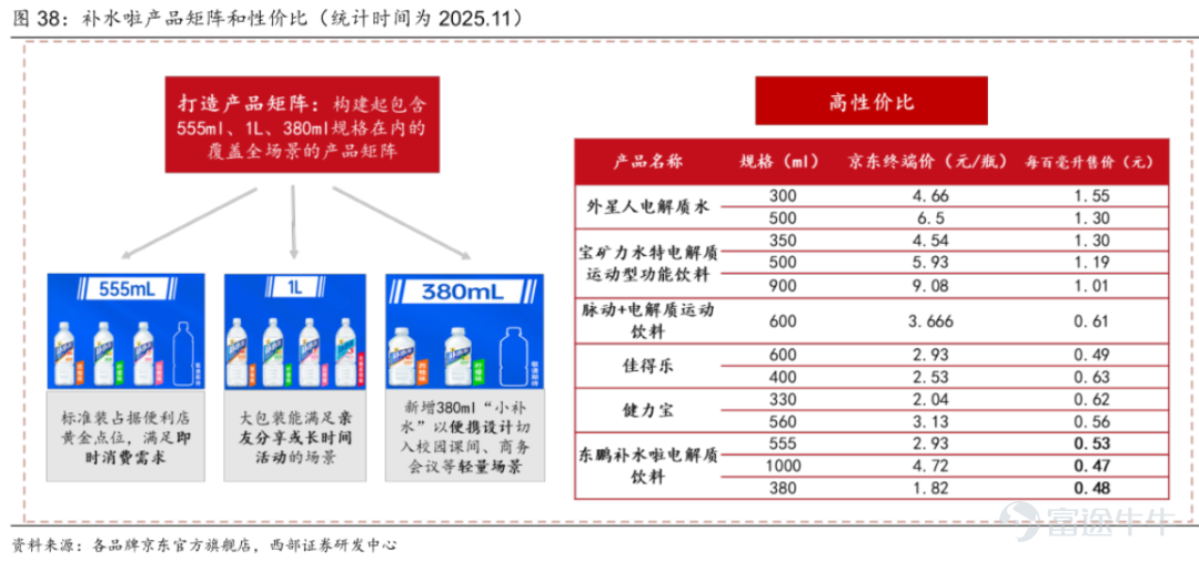In 2025, it captured the 'double crown' of sales volume and revenue for the first time. Author |Desolate Editor |Novice Since its founding in 1886, Coca-Cola (KO.N) has established its dominance in the soft drink market with its namesake carbonated beverage. Under the brand effect brought by its 'hit product,' sub-brands such as Sprite, Minute Maid, and Costa have successively risen. Today, Coca-Cola has evolved into a massive beverage empire with over 500 brands and 1,800 SKUs. Turning our focus domestically, Nongfu Spring (9633.HK), after solidifying its leading position in the drinking water market with its 'natural water' label, similarly embarked on a diversified expansion into categories like tea drinks, juice, and carbonated beverages. By 2025, tea drink revenue surpassed the 20 billion mark for the first time, replacing drinking water as its largest business segment. It is clear that the strategic cores of these two global beverage giants align perfectly: first, break open the market gap with an exceptional single product, establishing channel barriers; then use resource reutilization as leverage to expand into diversified categories, creating a product matrix covering different consumption scenarios, demographics, and needs. However, Valuation Master observes that another local beverage company—Dongpeng Beverage (605499.SH)—has also delivered impressive results following this same path. With five consecutive years as the top seller, a national-level brand is forged. The most renowned product under Dongpeng Beverage is Dongpeng Special Drink, which focuses on providing energy and combating fatigue, and is currently a hit in the energy drink industry. China's...