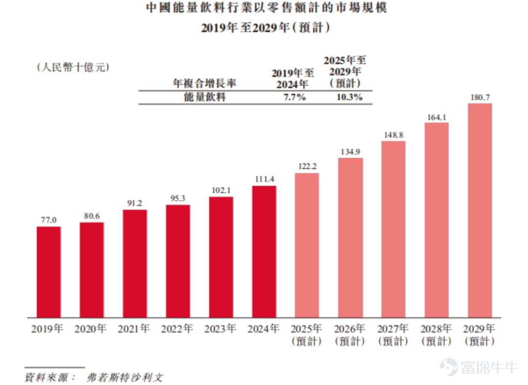 In 2025, it captured the 'double crown' of sales volume and revenue for the first time. Author |Desolate Editor |Novice Since its founding in 1886, Coca-Cola (KO.N) has established its dominance in the soft drink market with its namesake carbonated beverage. Under the brand effect brought by its 'hit product,' sub-brands such as Sprite, Minute Maid, and Costa have successively risen. Today, Coca-Cola has evolved into a massive beverage empire with over 500 brands and 1,800 SKUs. Turning our focus domestically, Nongfu Spring (9633.HK), after solidifying its leading position in the drinking water market with its 'natural water' label, similarly embarked on a diversified expansion into categories like tea drinks, juice, and carbonated beverages. By 2025, tea drink revenue surpassed the 20 billion mark for the first time, replacing drinking water as its largest business segment. It is clear that the strategic cores of these two global beverage giants align perfectly: first, break open the market gap with an exceptional single product, establishing channel barriers; then use resource reutilization as leverage to expand into diversified categories, creating a product matrix covering different consumption scenarios, demographics, and needs. However, Valuation Master observes that another local beverage company—Dongpeng Beverage (605499.SH)—has also delivered impressive results following this same path. With five consecutive years as the top seller, a national-level brand is forged. The most renowned product under Dongpeng Beverage is Dongpeng Special Drink, which focuses on providing energy and combating fatigue, and is currently a hit in the energy drink industry. China's...