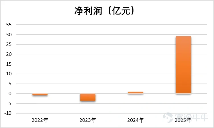 覆蓋戶用、工商業、地面電站的全場景能源版圖。 作者 | 木魚 編輯 | 小白 在波蘭華沙，一戶普通家庭在安裝了一臺白色機器後，發現自家的電費單發生了奇妙的變化。購電成本從1.1茲羅提一度降到0.55茲羅提，降了近一半；屋頂太陽能發的電賣回電網，收益升至原來的兩三倍。 這是一臺叫SigenStor的AI儲能設備，能自己計劃什麼時候存電、什麼時候放電、什麼時候賣電，甚至還能抓住「負電價」的瞬間倒賺一筆。電，從只能被動消費的日常開銷，變成了一種可以被管理、被調度、甚至可以「交易」的資產。 它來自一家已向港交所遞表的中國公司：思格新能源。今天，我們就來聊聊這家成立僅3年10個月、卻已成爲全球細分市場第一、有望成爲最快上市的儲能新貴。 讓複雜的儲能系統，像搭積木一樣簡單 2025年冬季，澳大利亞全國電力市場上共發生142起煤電機組停運事件，其中119起是非計劃性停運。2025年，新南威爾士州鄉村地區的家庭年電費中位數已飆升至2850澳元（約合人民幣1.3萬元）。 面對電價上漲和停電頻發，越來越多的澳洲家庭、企業開始...