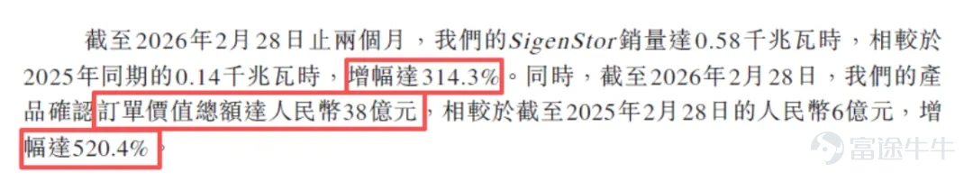 覆蓋戶用、工商業、地面電站的全場景能源版圖。 作者 | 木魚 編輯 | 小白 在波蘭華沙，一戶普通家庭在安裝了一臺白色機器後，發現自家的電費單發生了奇妙的變化。購電成本從1.1茲羅提一度降到0.55茲羅提，降了近一半；屋頂太陽能發的電賣回電網，收益升至原來的兩三倍。 這是一臺叫SigenStor的AI儲能設備，能自己計劃什麼時候存電、什麼時候放電、什麼時候賣電，甚至還能抓住「負電價」的瞬間倒賺一筆。電，從只能被動消費的日常開銷，變成了一種可以被管理、被調度、甚至可以「交易」的資產。 它來自一家已向港交所遞表的中國公司：思格新能源。今天，我們就來聊聊這家成立僅3年10個月、卻已成爲全球細分市場第一、有望成爲最快上市的儲能新貴。 讓複雜的儲能系統，像搭積木一樣簡單 2025年冬季，澳大利亞全國電力市場上共發生142起煤電機組停運事件，其中119起是非計劃性停運。2025年，新南威爾士州鄉村地區的家庭年電費中位數已飆升至2850澳元（約合人民幣1.3萬元）。 面對電價上漲和停電頻發，越來越多的澳洲家庭、企業開始...
