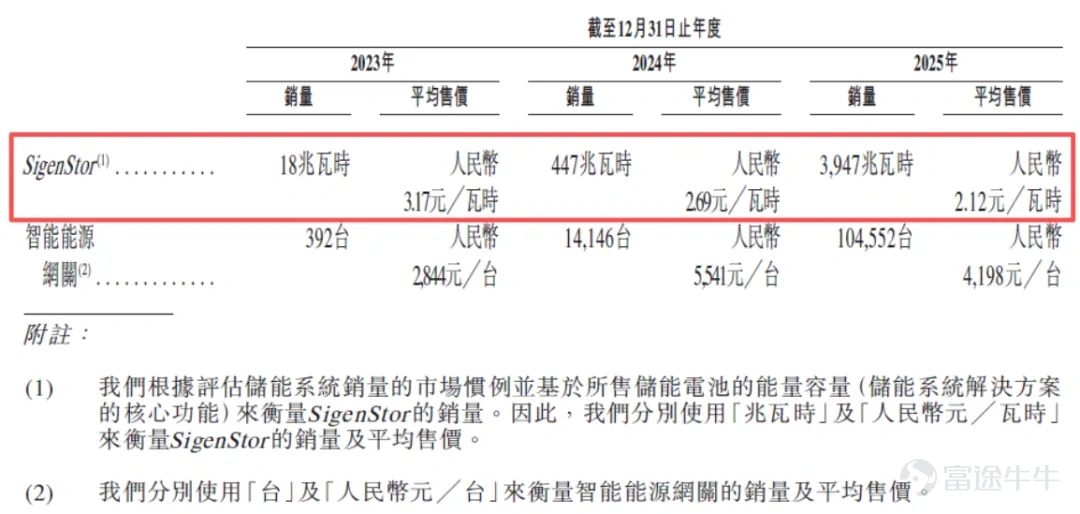 覆蓋戶用、工商業、地面電站的全場景能源版圖。 作者 | 木魚 編輯 | 小白 在波蘭華沙，一戶普通家庭在安裝了一臺白色機器後，發現自家的電費單發生了奇妙的變化。購電成本從1.1茲羅提一度降到0.55茲羅提，降了近一半；屋頂太陽能發的電賣回電網，收益升至原來的兩三倍。 這是一臺叫SigenStor的AI儲能設備，能自己計劃什麼時候存電、什麼時候放電、什麼時候賣電，甚至還能抓住「負電價」的瞬間倒賺一筆。電，從只能被動消費的日常開銷，變成了一種可以被管理、被調度、甚至可以「交易」的資產。 它來自一家已向港交所遞表的中國公司：思格新能源。今天，我們就來聊聊這家成立僅3年10個月、卻已成爲全球細分市場第一、有望成爲最快上市的儲能新貴。 讓複雜的儲能系統，像搭積木一樣簡單 2025年冬季，澳大利亞全國電力市場上共發生142起煤電機組停運事件，其中119起是非計劃性停運。2025年，新南威爾士州鄉村地區的家庭年電費中位數已飆升至2850澳元（約合人民幣1.3萬元）。 面對電價上漲和停電頻發，越來越多的澳洲家庭、企業開始...