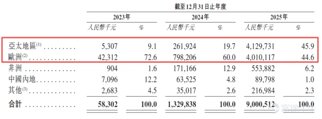 覆蓋戶用、工商業、地面電站的全場景能源版圖。 作者 | 木魚 編輯 | 小白 在波蘭華沙，一戶普通家庭在安裝了一臺白色機器後，發現自家的電費單發生了奇妙的變化。購電成本從1.1茲羅提一度降到0.55茲羅提，降了近一半；屋頂太陽能發的電賣回電網，收益升至原來的兩三倍。 這是一臺叫SigenStor的AI儲能設備，能自己計劃什麼時候存電、什麼時候放電、什麼時候賣電，甚至還能抓住「負電價」的瞬間倒賺一筆。電，從只能被動消費的日常開銷，變成了一種可以被管理、被調度、甚至可以「交易」的資產。 它來自一家已向港交所遞表的中國公司：思格新能源。今天，我們就來聊聊這家成立僅3年10個月、卻已成爲全球細分市場第一、有望成爲最快上市的儲能新貴。 讓複雜的儲能系統，像搭積木一樣簡單 2025年冬季，澳大利亞全國電力市場上共發生142起煤電機組停運事件，其中119起是非計劃性停運。2025年，新南威爾士州鄉村地區的家庭年電費中位數已飆升至2850澳元（約合人民幣1.3萬元）。 面對電價上漲和停電頻發，越來越多的澳洲家庭、企業開始...