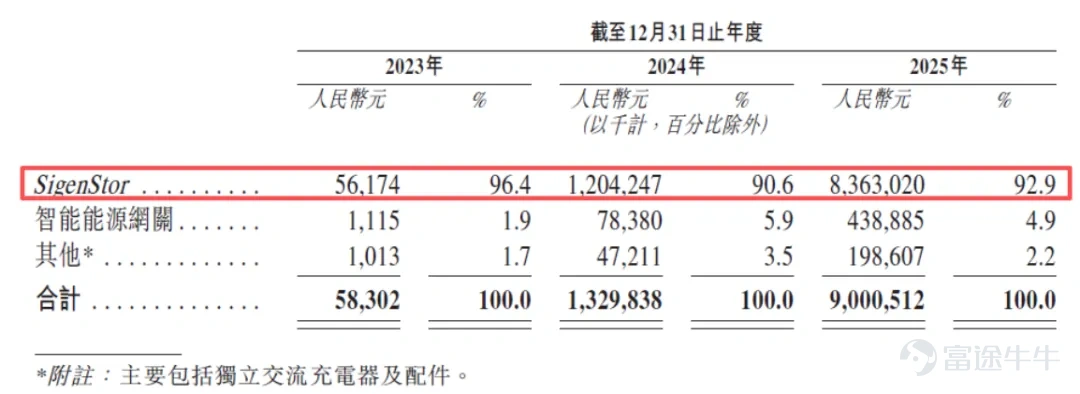 覆蓋戶用、工商業、地面電站的全場景能源版圖。 作者 | 木魚 編輯 | 小白 在波蘭華沙，一戶普通家庭在安裝了一臺白色機器後，發現自家的電費單發生了奇妙的變化。購電成本從1.1茲羅提一度降到0.55茲羅提，降了近一半；屋頂太陽能發的電賣回電網，收益升至原來的兩三倍。 這是一臺叫SigenStor的AI儲能設備，能自己計劃什麼時候存電、什麼時候放電、什麼時候賣電，甚至還能抓住「負電價」的瞬間倒賺一筆。電，從只能被動消費的日常開銷，變成了一種可以被管理、被調度、甚至可以「交易」的資產。 它來自一家已向港交所遞表的中國公司：思格新能源。今天，我們就來聊聊這家成立僅3年10個月、卻已成爲全球細分市場第一、有望成爲最快上市的儲能新貴。 讓複雜的儲能系統，像搭積木一樣簡單 2025年冬季，澳大利亞全國電力市場上共發生142起煤電機組停運事件，其中119起是非計劃性停運。2025年，新南威爾士州鄉村地區的家庭年電費中位數已飆升至2850澳元（約合人民幣1.3萬元）。 面對電價上漲和停電頻發，越來越多的澳洲家庭、企業開始...