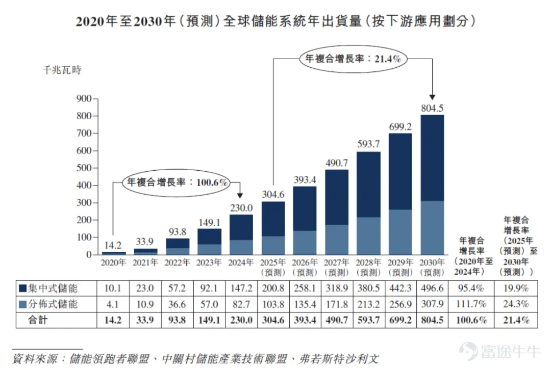 覆蓋戶用、工商業、地面電站的全場景能源版圖。 作者 | 木魚 編輯 | 小白 在波蘭華沙，一戶普通家庭在安裝了一臺白色機器後，發現自家的電費單發生了奇妙的變化。購電成本從1.1茲羅提一度降到0.55茲羅提，降了近一半；屋頂太陽能發的電賣回電網，收益升至原來的兩三倍。 這是一臺叫SigenStor的AI儲能設備，能自己計劃什麼時候存電、什麼時候放電、什麼時候賣電，甚至還能抓住「負電價」的瞬間倒賺一筆。電，從只能被動消費的日常開銷，變成了一種可以被管理、被調度、甚至可以「交易」的資產。 它來自一家已向港交所遞表的中國公司：思格新能源。今天，我們就來聊聊這家成立僅3年10個月、卻已成爲全球細分市場第一、有望成爲最快上市的儲能新貴。 讓複雜的儲能系統，像搭積木一樣簡單 2025年冬季，澳大利亞全國電力市場上共發生142起煤電機組停運事件，其中119起是非計劃性停運。2025年，新南威爾士州鄉村地區的家庭年電費中位數已飆升至2850澳元（約合人民幣1.3萬元）。 面對電價上漲和停電頻發，越來越多的澳洲家庭、企業開始...