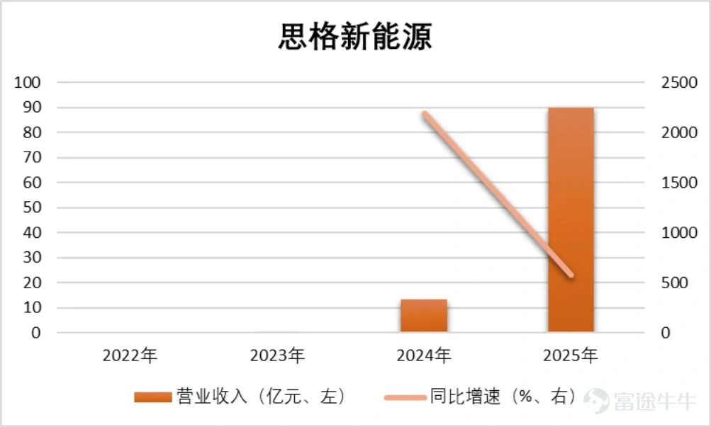 覆蓋戶用、工商業、地面電站的全場景能源版圖。 作者 | 木魚 編輯 | 小白 在波蘭華沙，一戶普通家庭在安裝了一臺白色機器後，發現自家的電費單發生了奇妙的變化。購電成本從1.1茲羅提一度降到0.55茲羅提，降了近一半；屋頂太陽能發的電賣回電網，收益升至原來的兩三倍。 這是一臺叫SigenStor的AI儲能設備，能自己計劃什麼時候存電、什麼時候放電、什麼時候賣電，甚至還能抓住「負電價」的瞬間倒賺一筆。電，從只能被動消費的日常開銷，變成了一種可以被管理、被調度、甚至可以「交易」的資產。 它來自一家已向港交所遞表的中國公司：思格新能源。今天，我們就來聊聊這家成立僅3年10個月、卻已成爲全球細分市場第一、有望成爲最快上市的儲能新貴。 讓複雜的儲能系統，像搭積木一樣簡單 2025年冬季，澳大利亞全國電力市場上共發生142起煤電機組停運事件，其中119起是非計劃性停運。2025年，新南威爾士州鄉村地區的家庭年電費中位數已飆升至2850澳元（約合人民幣1.3萬元）。 面對電價上漲和停電頻發，越來越多的澳洲家庭、企業開始...
