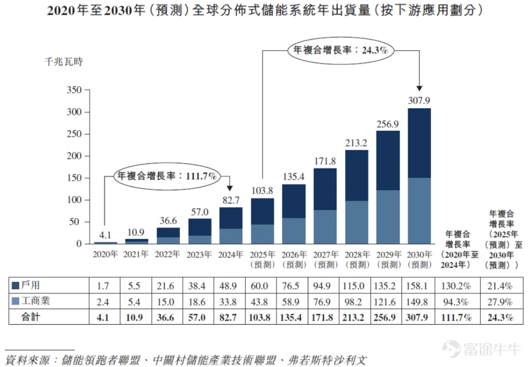 覆蓋戶用、工商業、地面電站的全場景能源版圖。 作者 | 木魚 編輯 | 小白 在波蘭華沙，一戶普通家庭在安裝了一臺白色機器後，發現自家的電費單發生了奇妙的變化。購電成本從1.1茲羅提一度降到0.55茲羅提，降了近一半；屋頂太陽能發的電賣回電網，收益升至原來的兩三倍。 這是一臺叫SigenStor的AI儲能設備，能自己計劃什麼時候存電、什麼時候放電、什麼時候賣電，甚至還能抓住「負電價」的瞬間倒賺一筆。電，從只能被動消費的日常開銷，變成了一種可以被管理、被調度、甚至可以「交易」的資產。 它來自一家已向港交所遞表的中國公司：思格新能源。今天，我們就來聊聊這家成立僅3年10個月、卻已成爲全球細分市場第一、有望成爲最快上市的儲能新貴。 讓複雜的儲能系統，像搭積木一樣簡單 2025年冬季，澳大利亞全國電力市場上共發生142起煤電機組停運事件，其中119起是非計劃性停運。2025年，新南威爾士州鄉村地區的家庭年電費中位數已飆升至2850澳元（約合人民幣1.3萬元）。 面對電價上漲和停電頻發，越來越多的澳洲家庭、企業開始...