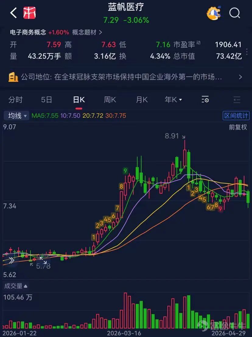導語:手套業務量價齊升、盈利彈性釋放在即。 作者 | 木盒 編輯 | 小白 2026年4月28日,藍帆醫療(002382.SZ)發佈2026年1季報業績,營業收入16.25億,同比增長6.33%,扣非淨利潤爲-949.68萬,相比去年同期-5413.95萬顯著改善82.46%,健康防護與心腦血管兩大主業已實現實質性盈利修復。 復盤年內走勢,公司股價累計漲幅超30%。 (市值風雲APP) 2026年4月1日晚,實際控制人李振平基於對公司內在價值的認可和未來持續穩定健康發展的堅定信心,以及維護股東利益和增強投資者信心,計劃1周內增持資金不低於2000萬,次日即完成2050萬增持,趕在業績報告窗口期前超額兌現承諾。 諸多跡象表明,經歷多年調整過後,2026年公司基本面似乎有新的變化在發生。 風雲君經過仔細剖析後發現,藍帆醫療不只是走向了一個正的盈利週期,在地緣衝突背景下龍頭護城河與定價優勢進一步凸顯,顯著提振健康防護業務二季度起的業績;更重要的是,公司自身進入了創新驅動發展的新階段。 健康防護行業格局重塑,量價齊升打開彈...