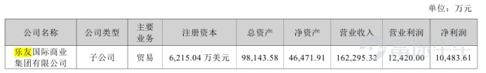 $孩子王 (301078.SZ)$$孩子王(臨時代碼) (811012.HK)$ 在A股上市四年後,孩子王兒童用品股份有限公司(下稱,孩子王,301078.SZ)將目光投向港股資本市場,於去年12月11日遞表聯交所主板,華泰國際爲獨家保薦人。 赴港IPO的背後,是人口紅利褪去下孩子王主業母嬰消費品業務增長的日益乏力和試圖併購轉型的戰略驅動下帶來的19億商譽壓頂。 主業承壓下,公司的股價由2025年6月5日的16.17元/股的高點震盪下跌,最低時僅9.44元/股。截至1月13日,公司股價報收於11.32元/股,換手率8.42%。 不過值得一提的是,公司給出的2025年全年的業績預告讓人期待值拉滿,預計歸母淨利潤同比上漲51.72%-82.06%至2.75億元-3.3億元,扣非後歸母淨利潤同比上漲71.12%-108.68%至2.05億元-2.5億元。 業績受人口因素影響,前三季度表現不錯 孩子王原爲2009年汪建國於南京成立的母嬰用品店,是當時最具規模的母嬰童商品一站式購物中心,2016年,孩子王改製爲股份有限公司並於同年榮登2016...