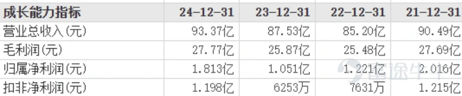 $孩子王 (301078.SZ)$$孩子王(臨時代碼) (811012.HK)$ 在A股上市四年後,孩子王兒童用品股份有限公司(下稱,孩子王,301078.SZ)將目光投向港股資本市場,於去年12月11日遞表聯交所主板,華泰國際爲獨家保薦人。 赴港IPO的背後,是人口紅利褪去下孩子王主業母嬰消費品業務增長的日益乏力和試圖併購轉型的戰略驅動下帶來的19億商譽壓頂。 主業承壓下,公司的股價由2025年6月5日的16.17元/股的高點震盪下跌,最低時僅9.44元/股。截至1月13日,公司股價報收於11.32元/股,換手率8.42%。 不過值得一提的是,公司給出的2025年全年的業績預告讓人期待值拉滿,預計歸母淨利潤同比上漲51.72%-82.06%至2.75億元-3.3億元,扣非後歸母淨利潤同比上漲71.12%-108.68%至2.05億元-2.5億元。 業績受人口因素影響,前三季度表現不錯 孩子王原爲2009年汪建國於南京成立的母嬰用品店,是當時最具規模的母嬰童商品一站式購物中心,2016年,孩子王改製爲股份有限公司並於同年榮登2016...