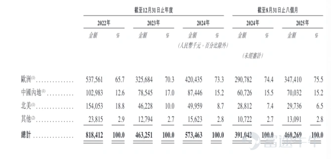 $樂欣戶外 (02720.HK)$ 作爲全球最大的釣魚裝備製造商,樂欣戶外國際有限公司(以下簡稱,樂欣戶外)的上市之路備受市場關注。這家深耕行業30餘年、從代工起步成長爲行業隱形冠軍的企業,在經歷兩次遞表港交所後,於2025年末第三次向主板發起衝刺,中金公司擔任獨家保薦人。 然而,最新招股書暴露出的業績大幅波動、客戶高度集中、代工模式路徑依賴等問題,疊加與控股股東泰普森集團的關聯交易爭議,爲其此番上市征程蒙上陰影。 業績表現仍差強人意,分紅超當期淨利潤 據悉,樂欣戶外的發展歷程可追溯至1993年,核心經營主體浙江樂欣戶外用品有限公司於2022年6月成立,上市主體則在2024年完成股權架構調整。經過30餘年積累,公司構建了覆蓋全球的銷售網絡,客戶包括迪卡儂、RapalaVMC、PureFishing等國際品牌,以及Fox、Nash等英國本土品牌。目前產品銷往40多個國家,涵蓋歐美成熟市場和中國、東南亞等新興區域。根據弗若斯特沙利文數據,按2024年收入計,公司以23.1%的市場份額位居全球釣魚裝備製造商首位。 ...