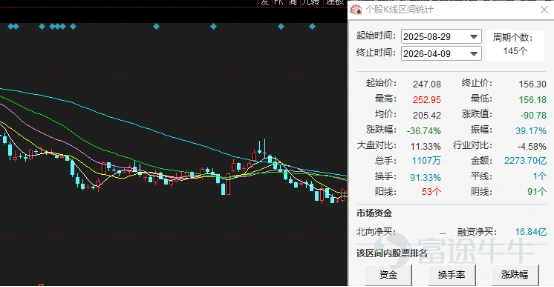 $邁瑞醫療 (300760.SZ)$$邁瑞醫療(臨時代碼) (810978.HK)$ 作爲國內醫療器械領域的行業龍頭,過往數年業績均表現不錯的邁瑞醫療(300760.SZ)交出了一份差強人意且低於市場預期的2025業績。 2025年(報告期內),邁瑞醫療實現營收332.8億元,同比下降9.38%;歸母淨利潤81.36億元,同比下降30.28%;扣非淨利潤80.69億元,同比下降29.48%。 同樣降幅不小的還有公司的毛利率,由2024年的63.11%下滑至當前的60.32%,淨利率則由31.97%下滑至25.39%。 核心三大業務都降,業績創近十年來「最差」 從邁瑞醫療核心三大業務佔比來看,均出現了不小下滑。報告期內,公司體外診斷業務實現營業收入122.41億元,同比下降9.41%。體外診斷業務收入佔集團整體收入的比重超過36%,連續第二年成爲佔比最大的產線。同時,在國內營收結構中,體外診斷業務的收入比重達到約48%,也是國內收入貢獻最大的業務。 報告期內,公司生命信息與支持業務實現營業收入98.37億元,同比下降19.80...
