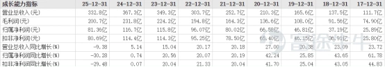 $邁瑞醫療 (300760.SZ)$$邁瑞醫療(臨時代碼) (810978.HK)$ 作爲國內醫療器械領域的行業龍頭,過往數年業績均表現不錯的邁瑞醫療(300760.SZ)交出了一份差強人意且低於市場預期的2025業績。 2025年(報告期內),邁瑞醫療實現營收332.8億元,同比下降9.38%;歸母淨利潤81.36億元,同比下降30.28%;扣非淨利潤80.69億元,同比下降29.48%。 同樣降幅不小的還有公司的毛利率,由2024年的63.11%下滑至當前的60.32%,淨利率則由31.97%下滑至25.39%。 核心三大業務都降,業績創近十年來「最差」 從邁瑞醫療核心三大業務佔比來看,均出現了不小下滑。報告期內,公司體外診斷業務實現營業收入122.41億元,同比下降9.41%。體外診斷業務收入佔集團整體收入的比重超過36%,連續第二年成爲佔比最大的產線。同時,在國內營收結構中,體外診斷業務的收入比重達到約48%,也是國內收入貢獻最大的業務。 報告期內,公司生命信息與支持業務實現營業收入98.37億元,同比下降19.80...