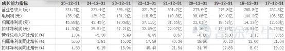 $青島啤酒 (600600.SH)$$青島啤酒股份 (00168.HK)$ 作爲國內啤酒業的龍頭之一,青島啤酒(600600.SH)的2025年答卷雖然整體及格,但所呈現出的壓力也依然較爲明顯。 據天眼查及2025年年報顯示,青島啤酒在國內擁有56家全資和控股的啤酒生產企業,及2家聯營及合營啤酒生產企業,分佈於全國20個省、直轄市、自治區,規模和市場份額居國內啤酒行業領先地位。其生產的青島啤酒爲國際市場上最具知名度的中國品牌,已行銷全球超120個國家和地區。 那麼青島啤酒2025年的表現又具體如何呢? 業績個位數增長,近兩年淨利潤增速急劇放緩 2025年(報告期內),公司共實現產品銷量764.8萬千升,營業收入324.7億元,同比增長1.04%;歸屬於上市公司股東的淨利潤人民幣45.88億元,同比增長5.60%;歸屬於上市公司股東的扣除非經常性損益的淨利潤人民幣41.3億元,同比增長4.53%。 同時,公司毛利率爲41.84%,同比增長1.61個百分點。 青島啤酒表示,報告期內,公司聚焦「新產品、新渠道、新人群、新場景、新需求」...