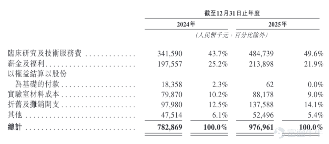 $Mabwell (688062.SH)$$MABWELL-B (02493.HK)$ Mabwell (Shanghai) Biotechnology Co., Ltd. (hereinafter referred to as Mabwell Biotech), established in 2017, has consistently positioned itself as a leader in innovative drug development since its listing on the Shanghai Stock Exchange STAR Market in January 2022. The company first submitted its listing application to the Hong Kong Stock Exchange on January 6, 2025. However, the review process was delayed due to an investigation by the CSRC into allegations of short-term trading involving Chairman Liu Datao, causing the initial application to expire on July 6, 2025. Subsequently, the company refiled its H-share listing application on August 29, 2025, and received the overseas issuance approval notice from the China Securities Regulatory Commission on November 21 of the same year, clearing a key regulatory hurdle. By the end of March 2026, Mabwell Biotech (688062.SH) submitted its third listing application and disclosed its post-hearing prospectus, eventually passing the Hong Kong Stock Exchange's listing hearing in early April 2026, entering the final stage of issuance and listing. This Hong Kong offering plans to issue no more than 62,664,600 ordinary shares for overseas listing. The proceeds will primarily fund the clinical development of its core product 9MW2821, advance its oncology and age-related disease pipelines, and support commercialization efforts. Upon successful listing, Mabwell Biotech will become another dual-listed ("A+H") innovative biopharmaceutical company, further expanding its international financing channels and accelerating R&D and globalization initiatives. Yangtze Securities research report...