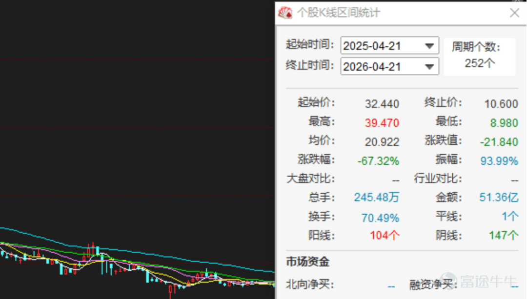 $霸王茶姬 (CHA.US)$ 「過去一年，市場經歷了劇烈波動，競爭態勢也更加複雜。作爲一家新上市的年輕企業，我們在2025年的旅程中確實經歷了一些起伏，也走了一些彎路，也曾在某些時刻面臨抉擇的高度不確定性」，茶姬控股有限公司（以下簡稱，霸王茶姬，NASDAQ:CHA）CEO張俊傑於業績電話會表示。 2026年3月31日，頂着「新茶飲美股第一股」光環的霸王茶姬，在上市近一年後交出了首份完整年報。業績顯示，公司全年淨收入微增4%至129.07億元，但歸母淨利潤卻大幅跳水53.5%至11.71億元，第四季度更是由盈轉虧，營業利潤錄得-3550萬元，2024年同期爲6.4億元。 曾經的增長神話在行業價格戰、產品依賴、加盟生態承壓等多重因素衝擊下急轉直下，儘管海外市場成爲唯一亮點，但國內主業的疲軟與戰略轉型的陣痛，正將這家明星公司推向嚴峻的考驗期。 業績「斷崖式」下滑，四季度由盈轉虧 作爲「新茶飲美股第一股」，霸王茶姬（NASDAQ:CHA）在上市近一年後披露了2025年全年及第四季度業績。2026年3月31日發佈的業績顯示，公司全...