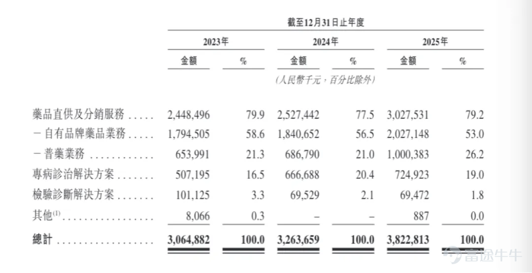 $好醫生雲醫療(臨時代碼) (810920.HK)$ 2026年4月10日，四川好醫生雲醫療科技集團股份有限公司（以下簡稱，好醫生雲醫療）再次向港交所遞交招股書，保薦機構爲海通國際。 這是公司繼2025年9月首次遞表失效後的再度衝刺。值得關注的是，公司與投資者簽訂的對賭協議約定，若未能在2026年12月31日前完成合格上市，投資者有權要求贖回股份。意味着公司的上市窗口期越來越緊。 此次遞表最顯著的變化在於保薦機構陣容——首次遞表時由海通國際與中信證券聯席保薦，而此次中信證券已於2026年4月8日退出，僅餘海通國際獨家保薦。在市場看來，這無疑不是個好消息。 有港股觀察人士指出，「一般港股IPO，如果保薦機構陣容豪華，意味着上市通過的概率以及發行等優勢明顯；反之，如果中介機構縮減，這會影響市場信心。」 近八成收入來自藥品直供，毛利率下滑7個百分點 據招股書及天眼查顯示，好醫生雲醫療成立於2016年，是一家專注於基層醫療終端的服務提供商。公司主營業務包括三大板塊：藥品直供及分銷服務、專病診治解決方案、檢驗診斷解決方案，致力於讓優質醫療資...