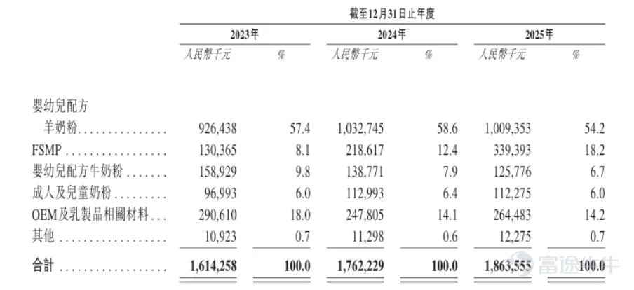 $Yeeper Nutrition Technology (Qingdao) Group Co., Ltd. (810873.HK)$ On April 12, 2026, Yipin Nutrition Technology (Qingdao) Group Co., Ltd. (hereinafter referred to as Yipin Group) submitted its prospectus to the Hong Kong Stock Exchange once again, aiming for the title of 'China’s First Goat Milk Powder Stock.' Yipin Group first submitted its listing application to the Hong Kong Stock Exchange on August 31, 2025. On October 24 of the same year, the International Department of the China Securities Regulatory Commission issued supplementary material requirements for overseas issuance and listing registration, explicitly requesting Yipin Group to explain the specific circumstances of developing and operating apps, mini-programs, public accounts, and other products by the company and its subsidiaries, as well as whether they involve the collection and use of personal information. Two months after the previous application lapsed, the company resubmitted its filing. However, the latest prospectus revealed financial and operational data that could not hide multiple risks such as weak growth, declining core business profits, reliance on a single product category, high inventory levels, weak R&D, and historical quality issues. Comprehensive Growth Slowdown with Substantial Decline in Core Business Profits According to the prospectus and Tianyancha, the history of Yipin Group dates back to 1956, boasting 70 years of professional dairy production experience. It has now developed into a full industrial chain nutrition group in China that integrates 'pasture farming, product research and development, processing and production, laboratory testing, terminal sales, and customer service.' The company focuses on goat milk powder and special medical purpose formula food (FSMP), providing highly nutritious and easily digestible products for consumers of all age groups, particularly those who are prone to allergies, lactose intolerant, or have poor digestion...