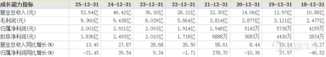 $Eaglerise Electric & Electronic (002922.SZ)$$Eaglerise Electric & Electronic (CHINA) Co., Ltd. (811123.HK)$ Amid strong momentum for A+H listings, Eagle Electric Co., Ltd. (hereinafter referred to as 'Eagle Electric,' SZSE: 002922) is also pushing ahead with its listing on the Hong Kong Stock Exchange, with Guotai Haitong Securities serving as the sole sponsor. Eagle Electric’s Hong Kong listing plan dates back to November 2025. On November 24, 2025, the company issued a 'Notice Regarding the Planning of an H-share Offering and Listing on The Stock Exchange of Hong Kong Limited,' stating that the rationale for the Hong Kong listing is to further advance its internationalization strategy and enhance its global profile and overall competitiveness. Higher revenue but lower profit in 2025, with improvement seen in Q1 According to its prospectus and Tianyancha data, Eagle Electric was founded in 1999 and operates as a global supplier of power equipment and solutions. The company offers products and services spanning renewable energy, data centers, power distribution, industrial control, and lighting. It specializes in transformer equipment, power devices, and magnetic components. Additionally, the company provides integrated solutions tailored to specific application scenarios, aiming to deliver reliable and efficient operations for its global customers. In 2024, the top five Chinese suppliers in the global medium-voltage transformer equipment industry accounted for 9.7% of the market. Among these Chinese suppliers, Eagle Electric ranked second, with a market share of 2.2%. During the historical reporting period, Eagle Electric’s revenue was primarily derived from transformer equipment products, lighting products, and its...