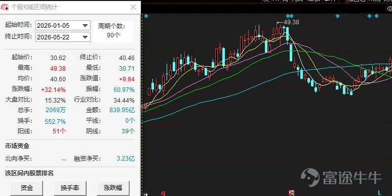 $Eaglerise Electric & Electronic (002922.SZ)$$Eaglerise Electric & Electronic (CHINA) Co., Ltd. (811123.HK)$ Amid strong momentum for A+H listings, Eagle Electric Co., Ltd. (hereinafter referred to as 'Eagle Electric,' SZSE: 002922) is also pushing ahead with its listing on the Hong Kong Stock Exchange, with Guotai Haitong Securities serving as the sole sponsor. Eagle Electric’s Hong Kong listing plan dates back to November 2025. On November 24, 2025, the company issued a 'Notice Regarding the Planning of an H-share Offering and Listing on The Stock Exchange of Hong Kong Limited,' stating that the rationale for the Hong Kong listing is to further advance its internationalization strategy and enhance its global profile and overall competitiveness. Higher revenue but lower profit in 2025, with improvement seen in Q1 According to its prospectus and Tianyancha data, Eagle Electric was founded in 1999 and operates as a global supplier of power equipment and solutions. The company offers products and services spanning renewable energy, data centers, power distribution, industrial control, and lighting. It specializes in transformer equipment, power devices, and magnetic components. Additionally, the company provides integrated solutions tailored to specific application scenarios, aiming to deliver reliable and efficient operations for its global customers. In 2024, the top five Chinese suppliers in the global medium-voltage transformer equipment industry accounted for 9.7% of the market. Among these Chinese suppliers, Eagle Electric ranked second, with a market share of 2.2%. During the historical reporting period, Eagle Electric’s revenue was primarily derived from transformer equipment products, lighting products, and its...