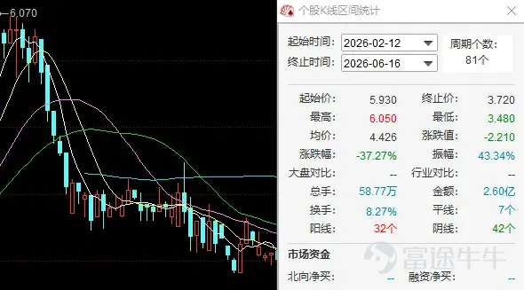 $遇見小麵 (02408.HK)$ 2025年12月5日，廣州遇見小麵餐飲股份有限公司（以下簡稱，遇見小麵，02408.HK）正式登陸港交所主板，頂着「中式麪館第一股」的名頭風光上市。當時整個餐飲圈都在討論，這匹中式面賽道的黑馬，會不會帶領整個品類加速資本化。上市後發佈的首份年報看着也算亮眼，門店越開越多，靠着上市募資，財務狀況也理順了不少，表面上看企業正踩着規模化發展的快車道往前衝。但繁華表象之下，低盈利水平、重資產模式、成本高企等結構性短板早已暗藏病竈。 進入2026年6月，一場針對縣域夫妻小店的商標維權風波徹底引爆輿論，品牌口碑急轉直下，疊加上市後股價持續走弱、儲值會員集中退費等連鎖反應，這家新晉上市餐企陷入經營、輿論、資本市場的多重夾擊。 七八千元的撤訴費與七八塊一碗的小面 2026年6月12日，一則商標訴訟突然在社交平台刷屏。遇見小麵起訴河南南陽一對夫妻開的「渝見小面」麪館，索要數千元賠償。不少網友都在感慨，鄉鎮裏的小本生意本就賺得微薄，大品牌揪着諧音店名維權，實在少了幾分人情味。很快，這種情緒蔓延開來...