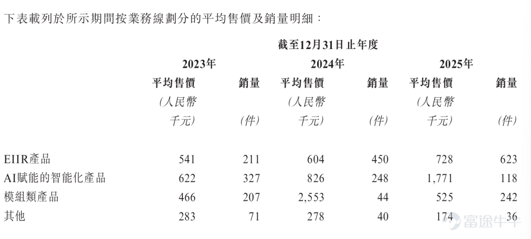 近期，常州微億智造科技股份有限公司（以下簡稱，微億智造）向港交所遞交上市申請，擬於香港主板掛牌上市，東方證券國際爲保薦機構。公司早在2025年9月就首度遞表。 2025年11月14日，證監會對微億智造出具境外發行上市備案補充材料要求，要求微億智造補充說明：控股股東的認定情況；國資管理程序辦理進展；新增股東入股價格的合理性；發行上市方案內容不一致的原因；股權激勵相關情況；業務經營模式；是否實際開展廣告業務及具體運營情況；本次擬參與「全流通」股東所持股份是否存在被質押、凍結或其他權利瑕疵的情形等八大問題。 此次IPO，微億智造計劃將募集資金主要用於分配給公司核心技術的研發；建立本地化的海外銷售及服務網絡；戰略投資及收購；擴大生產能力；營運資金及其他一般企業用途。 收入持續增長，淨利潤波動明顯 天眼查顯示，微億智造成立於2018年，公司是工業具身智能機器人領域的領先企業，致力於通過尖端技術變革製造業，塑造全球勞動力的全新未來。公司爲全球客戶提供可立即部署且高度靈活的工業具身智能機器人（EIIR）產品及解決方案。憑藉自主研發的全棧式軟硬...