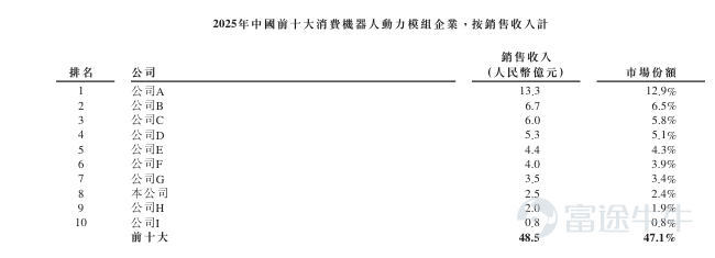 日前，本末动力（北京）科技股份有限公司（以下简称，本末科技）通过港交所上市聆讯，如无意外，公司即将很快登陆港股资本市场。 据悉，公司采取秘密递表形式，6月29日其招股书也被外界一目了然。 据招股书及天眼查显示，本末科技成立于2020年3月，一家以直驱技术为核心能力的机器人技术公司。公司主要在中国从事机器人动力模组的销售，其次是机器人的销售。 市场竞争力优劣明显 根据弗若斯特沙利文的资料，按2025年的收入计，公司在中国消费机器人动力模组行业排名第八，市场份额为2.4%；及在中国消费机器人直驱动力模组行业（占中国消费机器人动力模组行业3.9%的细分市场）排名第一，市场份额为61.1%。 按2025年的收入计，本末科技在中国轮足机器人行业排名第四，市场份额为4.7%；及在中国双轮足机器人行业排名第二，市场份额为18.6%。 据悉，D1机器人于2025年10月推出，是全球首款商业化推出的整机模组化双轮足机器人。公司是全球机器人行业中少数能够在轮足机器人中实现群体控制的公司之一，群体控制是指多个机器人作为一个统一整体运作的能力。...