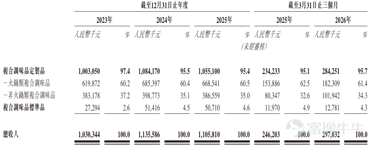 $Juhui Food Technology Co., Ltd (811273.HK)$ On June 17, 2026, JuHui Food Technology Co., Ltd. (hereinafter referred to as 'JuHui Food') filed its prospectus with the Hong Kong Exchange, with China Securities International as its sole sponsor. With nearly two decades of deep expertise in customizing seasonings for the catering industry, the company is China’s largest third-party provider of customized Chinese compound seasonings, serving over 130,000 chain restaurant outlets including Haidilao, Laoxiangji, and Xiabu Xiabu. However, according to the full financial information disclosed in the prospectus, multiple underlying concerns lurk behind the company’s expansion. Meanwhile, a recent report by Securities Times noted that in the summary section of a certain seasoning company’s prospectus filed in June, the first three pages merely described the company as a compound seasoning producer. Furthermore, the prospectus was filled with promotional language such as 'Wherever there are people, there is Chinese flavor; wherever there is Chinese flavor, there is JuHui Seasoning' and 'Great cooking is half art, half science.' At the recently held Hong Kong Exchange Future Tech Summit, Liu Ying, a senior official at the Hong Kong Exchange, pointed out that some HKEX IPO prospectuses not only use exaggerated language but are also difficult to understand. Specifically, she noted that even very straightforward business models and operational processes are presented in an obscure manner, and core content such as business models and revenue recognition methods is expressed in an unnecessarily complex and redundant way. Liu Ying stated at the conference that some companies’ prospectuses present their specific business models and…
