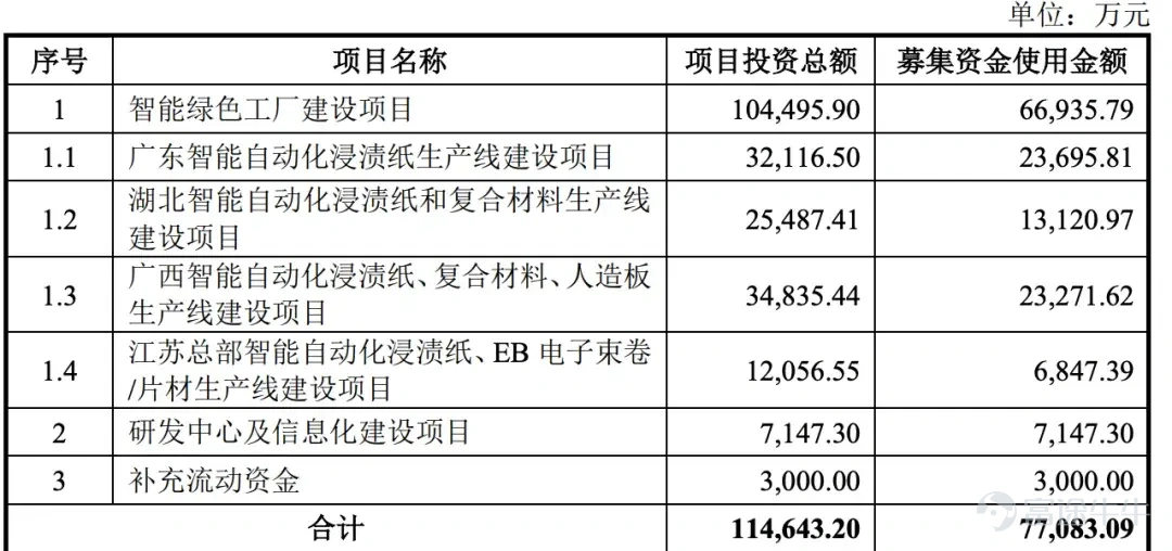 7月16日,深交所披露了江蘇佳飾家新材料集團股份有限公司(以下簡稱「佳飾家」)首輪審核問詢回覆文件,圍繞公司業務獨立性、客戶依賴、募投項目合理性、關聯交易、實際控制人情況等18項問題展開問詢。 此前,佳飾家已於2025年末向深交所遞交主板上市申請並獲受理,保薦機構爲東方證券。 據招股書及天眼查顯示,佳飾家成立於2010年,是一家專注於紙基新材料——浸漬紙及相關產品的研發、生產和銷售的企業。公司以氨基樹脂等高分子改性樹脂溶液對印刷裝飾紙進行改性處理,爲客戶提供耐磨損、耐污漬、耐衝擊、耐老化、耐高溫、耐灼燒、耐潮溼、易清潔併兼具設計之美的浸漬紙相關產品。 從業績表現來看,佳飾家近年來保持增長態勢,但在覈心業務依賴、產品價格承壓以及新業務拓展方面,仍存在一定挑戰。 業績持續向上,產品單價卻不斷下探 財務數據顯示,2023年至2025年(以下簡稱「報告期內」),佳飾家的營業收入分別爲15.90億元、16.00億元和18.95億元;淨利潤分別爲1.47億元、1.33億元和1.73億元,歸屬於母公司所有者的淨利潤分別爲1.47億元、1.35...