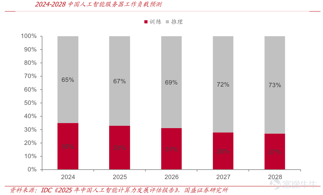 貝克街探案官 當智能體開始替人幹活，Token消耗正進入指數級時代 作者：包可萌 2026年初，一隻「紅色龍蝦」突然在全球技術圈和中國社交平台爆火。它並不是一種新型寵物，也不是網絡梗，而是用戶們熟知的「AI智能體工具新貴」——OpenClaw，只因其圖標是一隻紅色龍蝦，國內網友很快把部署和使用它的過程戲稱爲「養龍蝦」。 這個原本屬於程序員社區的技術項目，在短短几個月時間裏，從GitHub技術圈迅速擴散到政務、企業辦公乃至普通互聯網用戶的日常討論中，成爲2026年最具話題性的AI現象之一。 OpenClaw一經推出，Github星標數在極短的時間內以幾乎直線的方式飆升，截至3月8日，OpenClaw在Github星標數已達到26萬、Fork數近4.8 萬，其星標數量已經超過了React和Linux，且熱度還在持續攀升。 其火爆程度通過第三方模型api路由平台數據也有所體現，2026年2月5日-2026年3月5日這一個月期間，OpenClaw是OpenRouter平台上消耗Token數最多的應用，其Token消耗量高達7.63T，遠大於第二名...