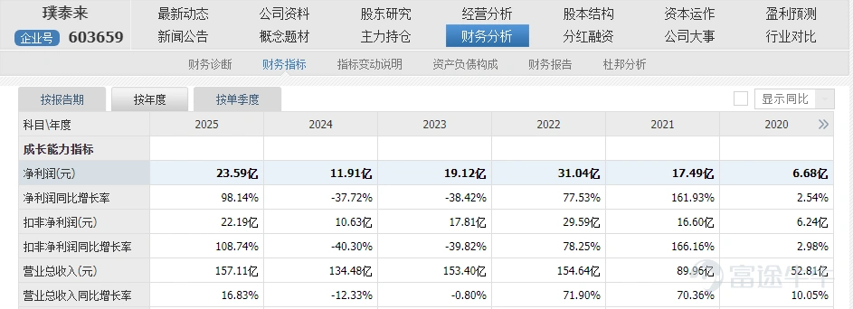 IPO資訊 作者:貝克街探案官 在新能源產業鏈的資本敘事裏,上海璞泰來新能源科技股份有限公司一直是一個有點特殊的存在,如今這個稍微有些特殊的新能源科技公司準備衝刺港股。 它不像電池廠那樣處在聚光燈下,也不像鋰礦那樣直接決定產業成本,但幾乎所有主流電池企業的供應鏈裏,都繞不開璞泰來,負極材料、隔膜塗覆、PVDF粘結劑、鋰電設備,這家公司把電池材料產業鏈裏最關鍵的幾個環節幾乎全部踩了一遍。 正因爲如此,當璞泰來開始籌劃赴港上市、試圖搭建「A+H」資本結構時,市場最先關注的問題不是公司缺不缺錢,而是一家已經連續多年盈利、分紅超過20億元的新能源材料公司,爲什麼還要再去融資? 01 分紅22億還要融資 從財務表現看,璞泰來確實不像典型的「融資型企業」。上市以來,公司持續分紅,近三年分紅超過11億元,分紅率長期維持在50%左右,在新能源材料企業中算得上相當慷慨。 站在行業角度,璞泰來業績很穩定,很多同賽道公司仍然處在擴產燒錢階段,而璞泰來已經形成穩定盈利結構。與此同時,公司近幾年並沒有出現明顯的創始人或核心高管減持套現情況,股權結構相對...
