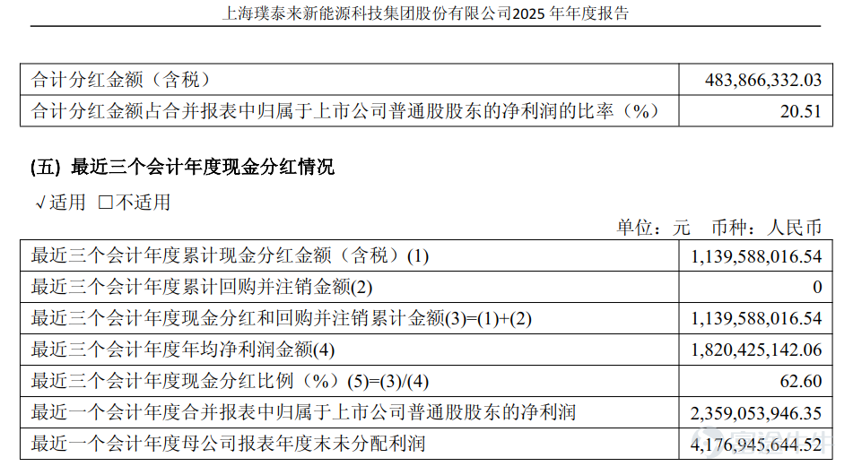 IPO資訊 作者:貝克街探案官 在新能源產業鏈的資本敘事裏,上海璞泰來新能源科技股份有限公司一直是一個有點特殊的存在,如今這個稍微有些特殊的新能源科技公司準備衝刺港股。 它不像電池廠那樣處在聚光燈下,也不像鋰礦那樣直接決定產業成本,但幾乎所有主流電池企業的供應鏈裏,都繞不開璞泰來,負極材料、隔膜塗覆、PVDF粘結劑、鋰電設備,這家公司把電池材料產業鏈裏最關鍵的幾個環節幾乎全部踩了一遍。 正因爲如此,當璞泰來開始籌劃赴港上市、試圖搭建「A+H」資本結構時,市場最先關注的問題不是公司缺不缺錢,而是一家已經連續多年盈利、分紅超過20億元的新能源材料公司,爲什麼還要再去融資? 01 分紅22億還要融資 從財務表現看,璞泰來確實不像典型的「融資型企業」。上市以來,公司持續分紅,近三年分紅超過11億元,分紅率長期維持在50%左右,在新能源材料企業中算得上相當慷慨。 站在行業角度,璞泰來業績很穩定,很多同賽道公司仍然處在擴產燒錢階段,而璞泰來已經形成穩定盈利結構。與此同時,公司近幾年並沒有出現明顯的創始人或核心高管減持套現情況,股權結構相對...