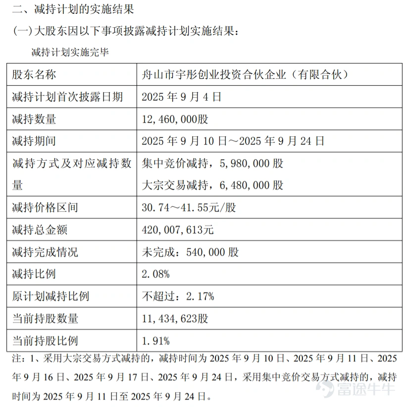 IPO資訊 作者:貝克街探案官 當一家A股上市公司,一邊被股東、高管持續減持,一邊卻啓動港股IPO融資時,市場往往會產生一個非常直接的疑問:衝擊港交所IPO之前,股東爲什麼撤退?這正是近期彤程新材衝擊港股所引發的核心爭議。 從表面看,這是一次典型的「A+H資本佈局」;但如果把產業轉型、股東減持和資本市場窗口期放在一起看,就會發現,這更像是一場產業擴張與資本兌現同時發生的資本博弈。 01 急於轉型的新材料「優等生」 彤程新材最初的標籤其實很簡單:輪胎橡膠助劑龍頭,是國內領先的特種橡膠助劑與電子化學品材料供應商,產品廣泛應用於輪胎、新能源汽車、半導體材料等領域。 公司主營酚醛樹脂、粘合樹脂等橡膠材料,客戶包括米其林、普利司通、固特異等全球輪胎巨頭。在輪胎材料這個細分賽道,公司長期處於國內領先位置。 但問題也同樣明顯:輪胎材料屬於典型的成熟工業賽道,行業天花板清晰,估值空間有限。於是過去幾年,彤程新材開始講一個新的故事——半導體材料。 彤程新材通過投資和併購,逐步進入光刻膠配套材料、電子化學品和半導體材料供應鏈,希望從“輪胎材料...