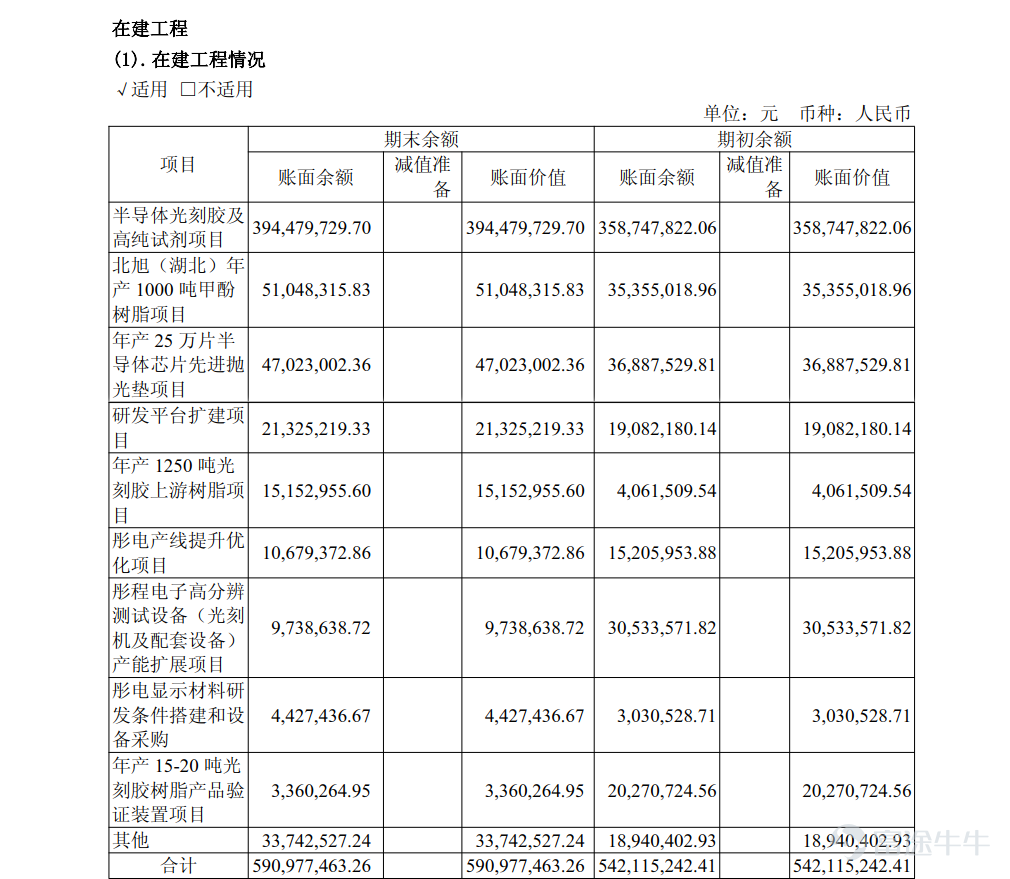 IPO資訊 作者:貝克街探案官 當一家A股上市公司,一邊被股東、高管持續減持,一邊卻啓動港股IPO融資時,市場往往會產生一個非常直接的疑問:衝擊港交所IPO之前,股東爲什麼撤退?這正是近期彤程新材衝擊港股所引發的核心爭議。 從表面看,這是一次典型的「A+H資本佈局」;但如果把產業轉型、股東減持和資本市場窗口期放在一起看,就會發現,這更像是一場產業擴張與資本兌現同時發生的資本博弈。 01 急於轉型的新材料「優等生」 彤程新材最初的標籤其實很簡單:輪胎橡膠助劑龍頭,是國內領先的特種橡膠助劑與電子化學品材料供應商,產品廣泛應用於輪胎、新能源汽車、半導體材料等領域。 公司主營酚醛樹脂、粘合樹脂等橡膠材料,客戶包括米其林、普利司通、固特異等全球輪胎巨頭。在輪胎材料這個細分賽道,公司長期處於國內領先位置。 但問題也同樣明顯:輪胎材料屬於典型的成熟工業賽道,行業天花板清晰,估值空間有限。於是過去幾年,彤程新材開始講一個新的故事——半導體材料。 彤程新材通過投資和併購,逐步進入光刻膠配套材料、電子化學品和半導體材料供應鏈,希望從“輪胎材料...