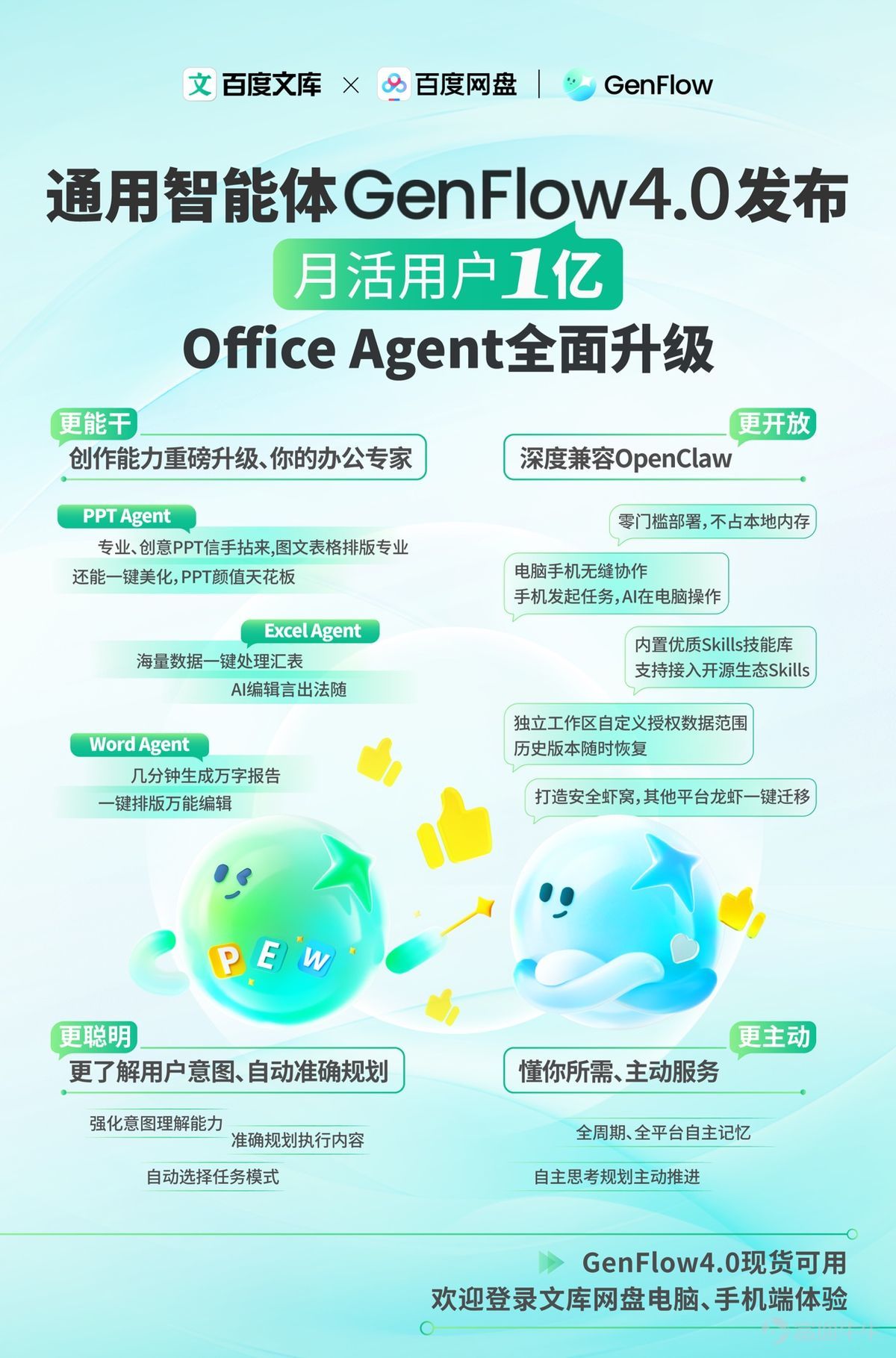 Baidu Wenku Cloud released the universal AI agent GenFlow4.0, fully upgrading the Office Agent to become the first all-platform available 'AI workstation' On April 27, during Baidu AI Day Open House, Baidu Wenku Cloud Drive jointly launched the general AI agent 'GenFlow 4.0', fully upgrading Office Agent. Both individuals and teams can deploy OpenClaw with one click in the cloud drive’s general AI agent GenFlow 4.0, transforming Wenku Cloud Drive into their own 'AI Workstation'. It is reported that Baidu Cloud Drive will also release video editing Agent capabilities at the Baidu Create conference, and by the end of May, the team version 'Agent Collaboration Corps' will be released, empowering both individual and team users comprehensively. The general AI agent GenFlow 4.0 has over 100 million monthly active users, making Office Agent the strongest 'Office Expert' In April last year, Baidu Wenku Cloud Drive launched the general AI agent GenFlow 1.0, which has iterated through four versions within a year, achieving exponential improvements in task efficiency and delivery quality. To date, the general AI agent GenFlow 4.0 has 100 million monthly active users, delivering 200 million tasks per month. As the industry's first AI agent to master office suites, Wenku Cloud's Office Agent has also been fully upgraded, enabling parallel calls to PPT, Excel, and Word with a single command...
