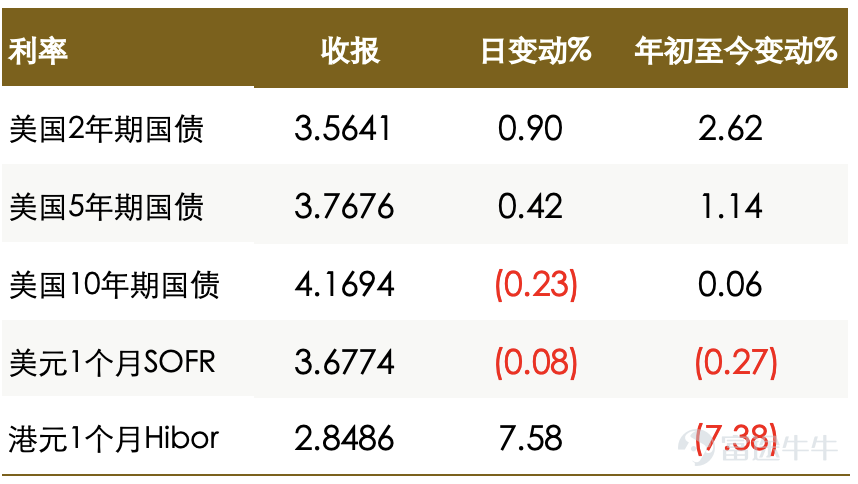 多位聯儲局官員暗示支持本月按兵不動。美臺達成降低關稅協議。中國去年新增人民幣貸款降至七年來最低，央行宣佈下調各類再貸款工具利率，稱今年仍有降準減息空間。 隔夜要點 – 美國股市週四上漲，摩根士丹利(MS.US)和高盛(GS.US)公佈樂觀的季度業績，推動股價大漲，同時臺灣芯片製造商台積電(TSM.US)的亮眼業績也推動美國芯片股上漲。美國公債收益率大多走高，此前公佈的一輪經濟數據強於預期，略微削弱了聯儲局將在短期內減息的預期。美元創下六週高點，此前數據顯示上週美國初請失業金人數意外下降，進一步推高了聯儲局將在未來數月維持利率不變的預期。油價收跌約4%，結束了五日連漲。金價下跌，美國總統特朗普對伊朗問題的緩和語氣進一步打壓了黃金的避險需求。 國際新聞 – 聯儲局理事Barr及五位地區聯儲行長暗示支持本月按兵不動，因勞動力市場似乎企穩，而通脹壓力持續存在。 – 美國上週首次申領失業救濟人數低於接受彭博調查的所有經濟學家預期，略微削弱了市場對聯儲局今年減息的押注。 – 外國持有的美國國債去年11月升至紀錄最高水平，挪威、加拿大和沙特阿拉伯大...