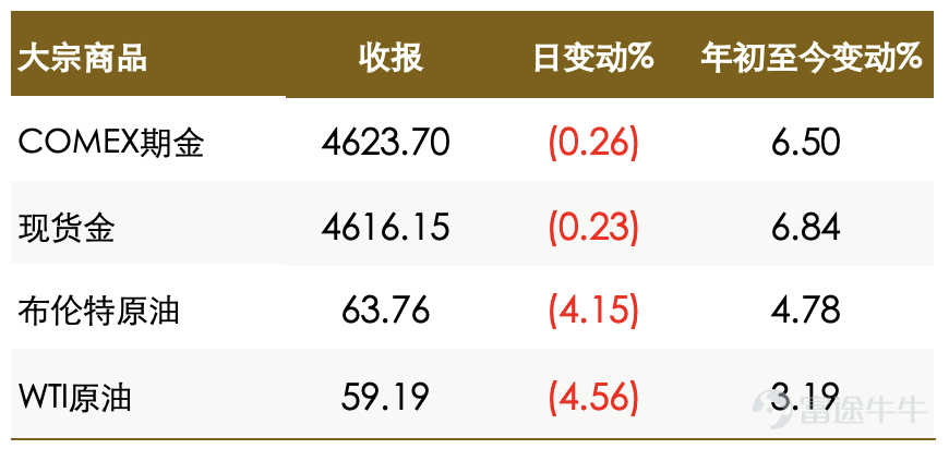 多位聯儲局官員暗示支持本月按兵不動。美臺達成降低關稅協議。中國去年新增人民幣貸款降至七年來最低，央行宣佈下調各類再貸款工具利率，稱今年仍有降準減息空間。 隔夜要點 – 美國股市週四上漲，摩根士丹利(MS.US)和高盛(GS.US)公佈樂觀的季度業績，推動股價大漲，同時臺灣芯片製造商台積電(TSM.US)的亮眼業績也推動美國芯片股上漲。美國公債收益率大多走高，此前公佈的一輪經濟數據強於預期，略微削弱了聯儲局將在短期內減息的預期。美元創下六週高點，此前數據顯示上週美國初請失業金人數意外下降，進一步推高了聯儲局將在未來數月維持利率不變的預期。油價收跌約4%，結束了五日連漲。金價下跌，美國總統特朗普對伊朗問題的緩和語氣進一步打壓了黃金的避險需求。 國際新聞 – 聯儲局理事Barr及五位地區聯儲行長暗示支持本月按兵不動，因勞動力市場似乎企穩，而通脹壓力持續存在。 – 美國上週首次申領失業救濟人數低於接受彭博調查的所有經濟學家預期，略微削弱了市場對聯儲局今年減息的押注。 – 外國持有的美國國債去年11月升至紀錄最高水平，挪威、加拿大和沙特阿拉伯大...