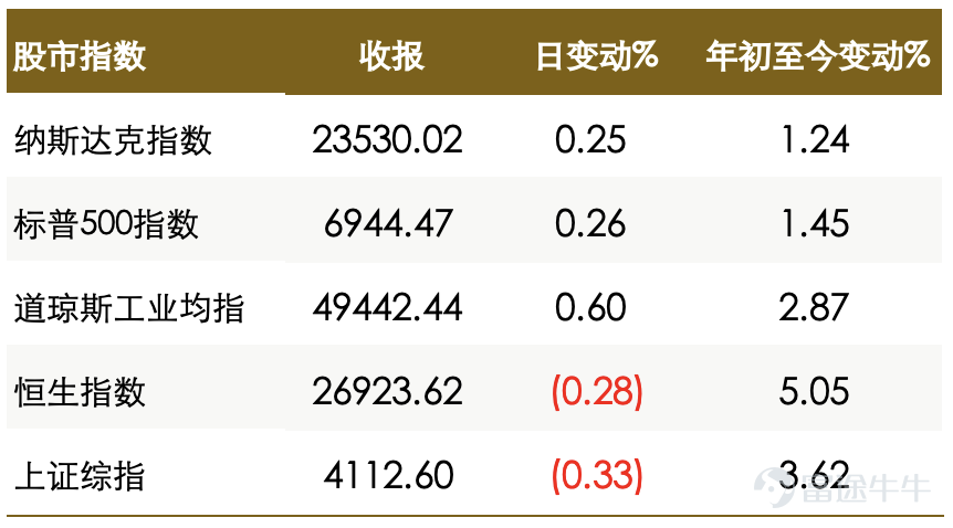 多位聯儲局官員暗示支持本月按兵不動。美臺達成降低關稅協議。中國去年新增人民幣貸款降至七年來最低，央行宣佈下調各類再貸款工具利率，稱今年仍有降準減息空間。 隔夜要點 – 美國股市週四上漲，摩根士丹利(MS.US)和高盛(GS.US)公佈樂觀的季度業績，推動股價大漲，同時臺灣芯片製造商台積電(TSM.US)的亮眼業績也推動美國芯片股上漲。美國公債收益率大多走高，此前公佈的一輪經濟數據強於預期，略微削弱了聯儲局將在短期內減息的預期。美元創下六週高點，此前數據顯示上週美國初請失業金人數意外下降，進一步推高了聯儲局將在未來數月維持利率不變的預期。油價收跌約4%，結束了五日連漲。金價下跌，美國總統特朗普對伊朗問題的緩和語氣進一步打壓了黃金的避險需求。 國際新聞 – 聯儲局理事Barr及五位地區聯儲行長暗示支持本月按兵不動，因勞動力市場似乎企穩，而通脹壓力持續存在。 – 美國上週首次申領失業救濟人數低於接受彭博調查的所有經濟學家預期，略微削弱了市場對聯儲局今年減息的押注。 – 外國持有的美國國債去年11月升至紀錄最高水平，挪威、加拿大和沙特阿拉伯大...